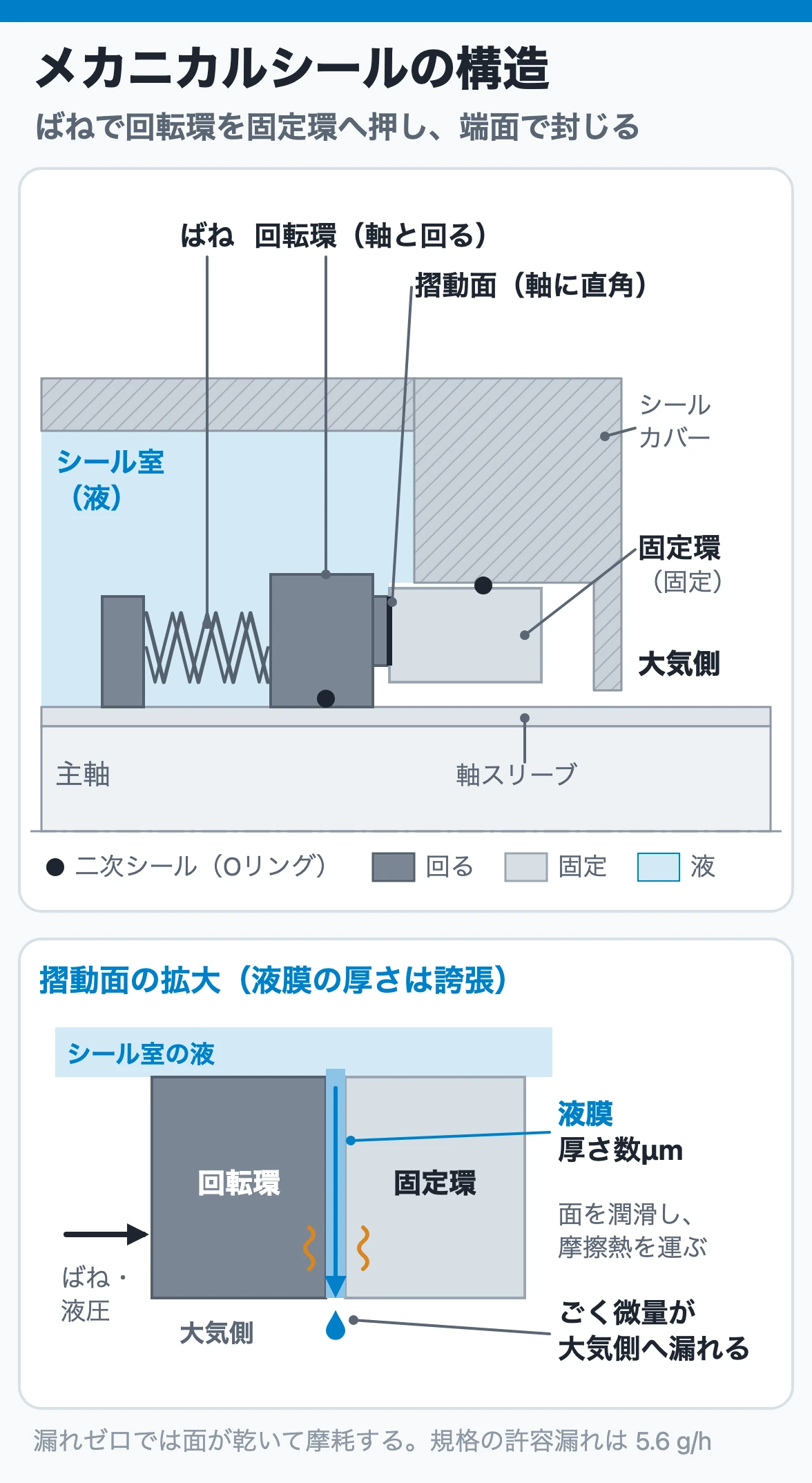 メカニカルシールの構造:ばねで押された回転環と固定環の端面の間に数μmの液膜ができ、潤滑・冷却しながらごく微量だけ大気側へ漏れる