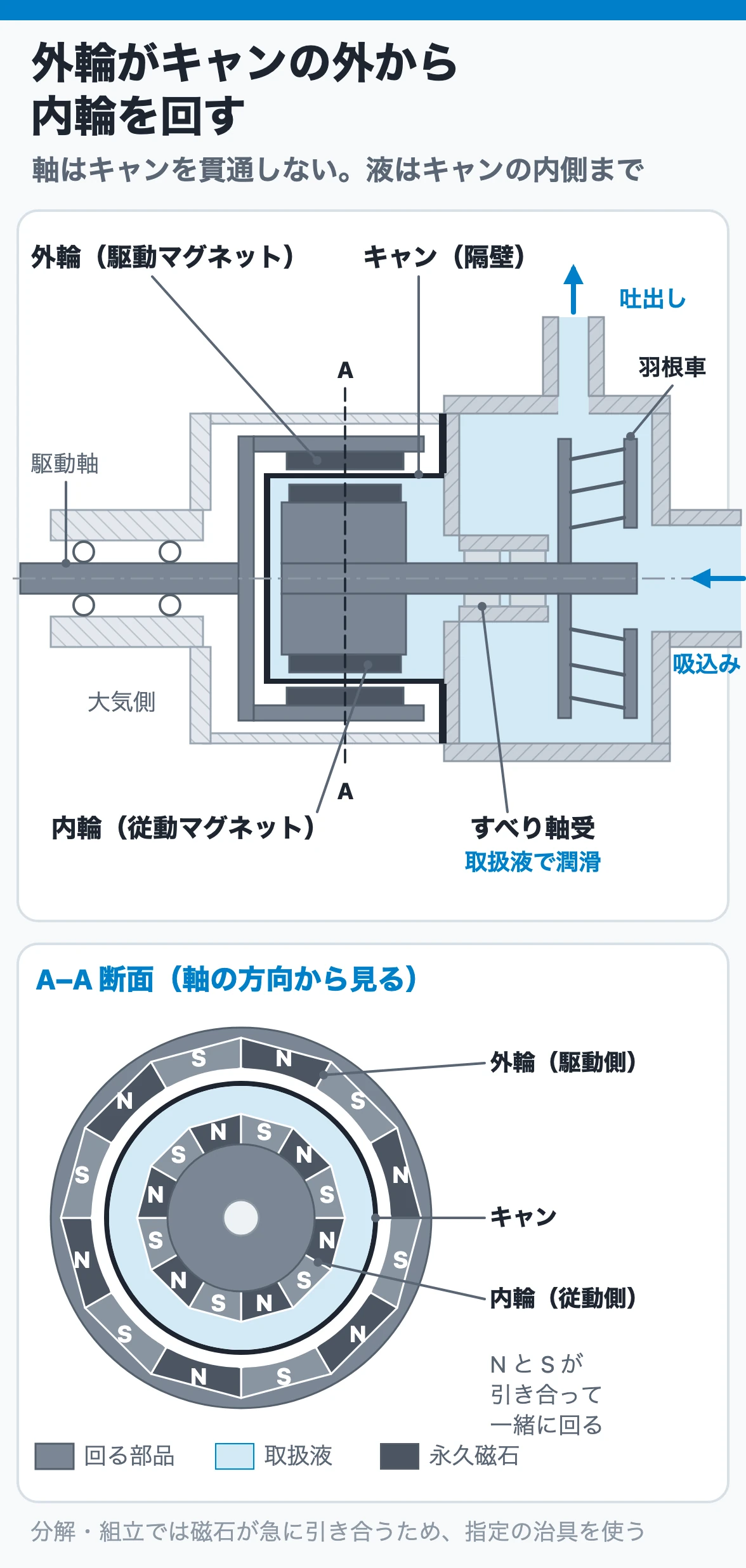 マグネットポンプの構造:駆動側の外輪がキャン(隔壁)を外から囲み、キャンの内側の内輪と羽根車を磁力で回す。軸はキャンを貫通せず、内部のすべり軸受は取扱液で潤滑される
