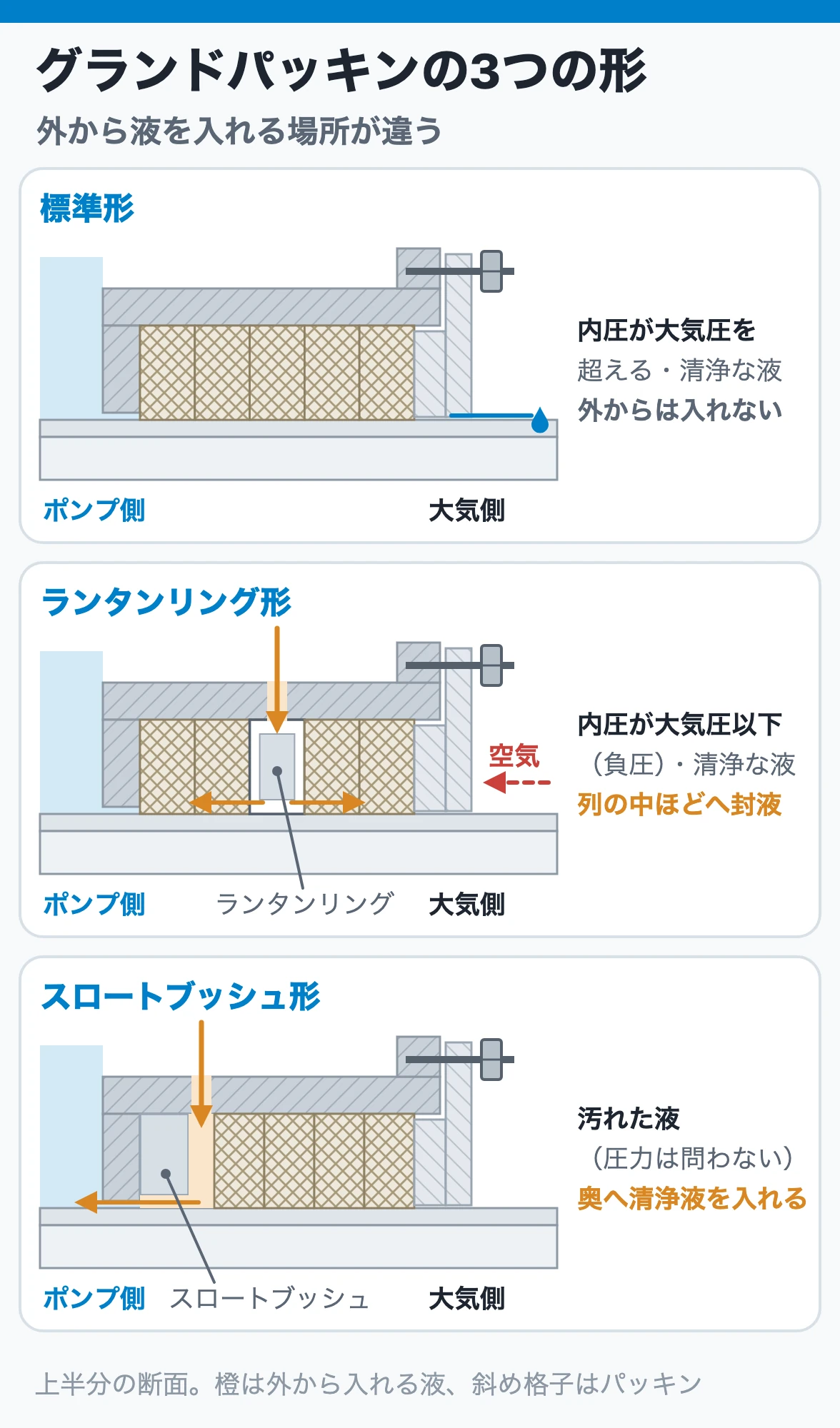 グランドパッキンの3つの形:標準形は外から液を入れず、ランタンリング形は列の中ほどへ封液を入れ、スロートブッシュ形は奥のブッシュ手前から清浄液を入れて汚れた液を押し戻す