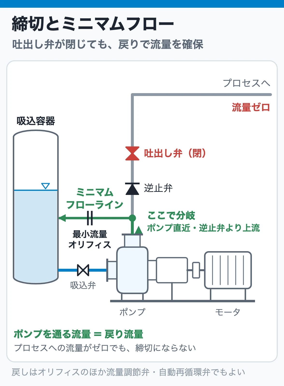 締切とミニマムフロー：吐出し弁が閉じても、ポンプ直近で逆止弁より上流から分岐したミニマムフローラインで吸込容器へ戻せば、ポンプを通る流量を確保できる