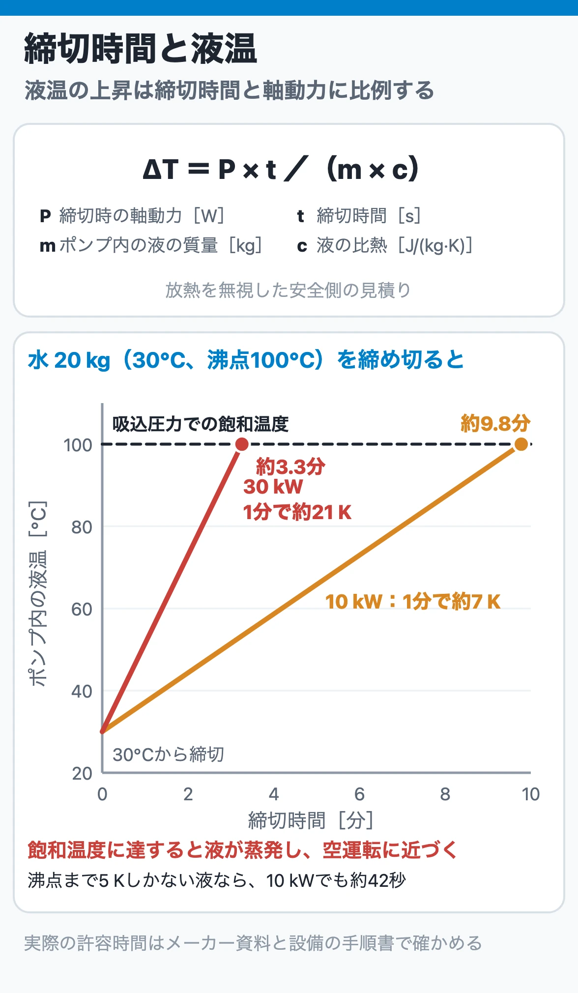 締切時間と液温：放熱を無視するとポンプ内の液温は締切時間と締切軸動力に比例して上がり、吸込圧力での飽和温度に達すると蒸発して空運転に近づく