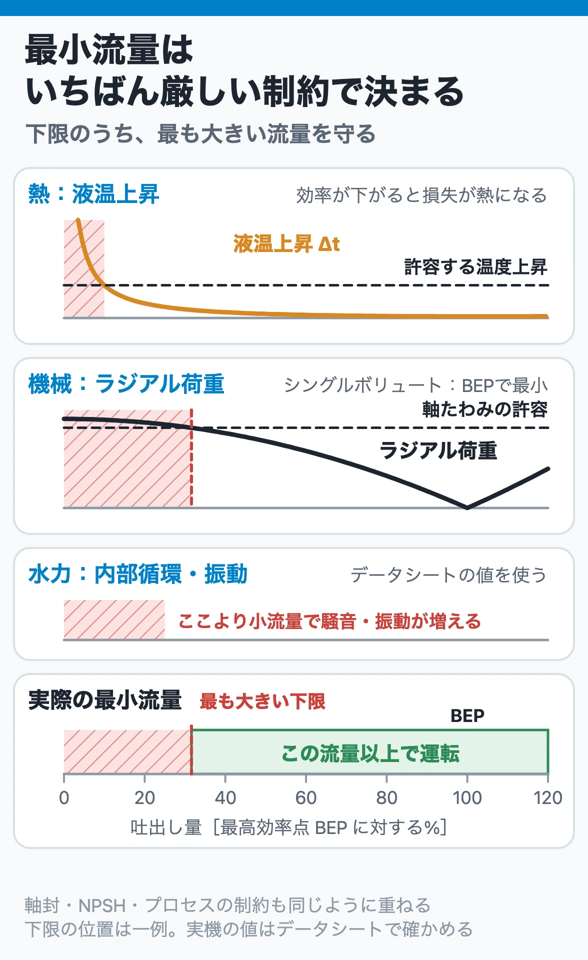 最小流量はいちばん厳しい制約で決まる：液温上昇・ラジアル荷重・内部循環と振動のそれぞれに下限流量があり、そのうち最も大きい流量以上で運転する