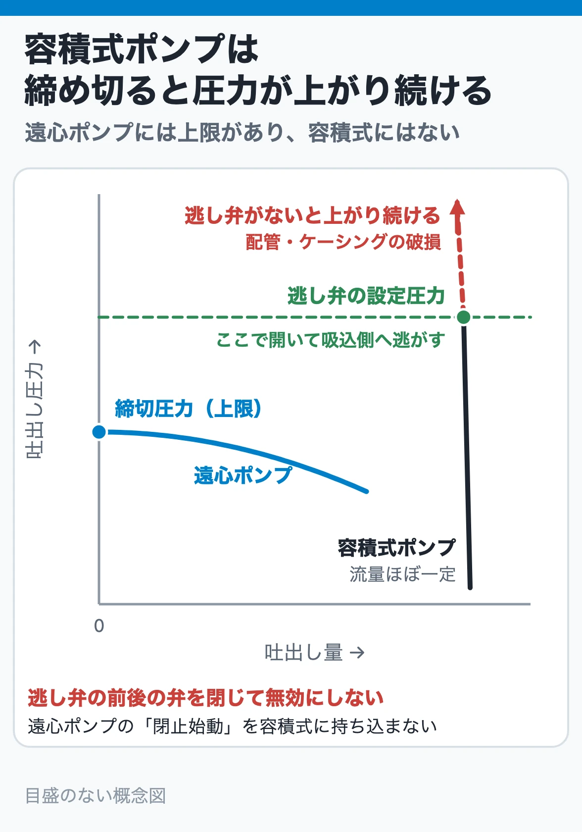 容積式ポンプは締め切ると圧力が上がり続ける：遠心ポンプの吐出し圧力は締切揚程で頭打ちになるが、容積式ポンプは流量がほぼ一定のまま圧力が上がるので逃し弁で逃がす