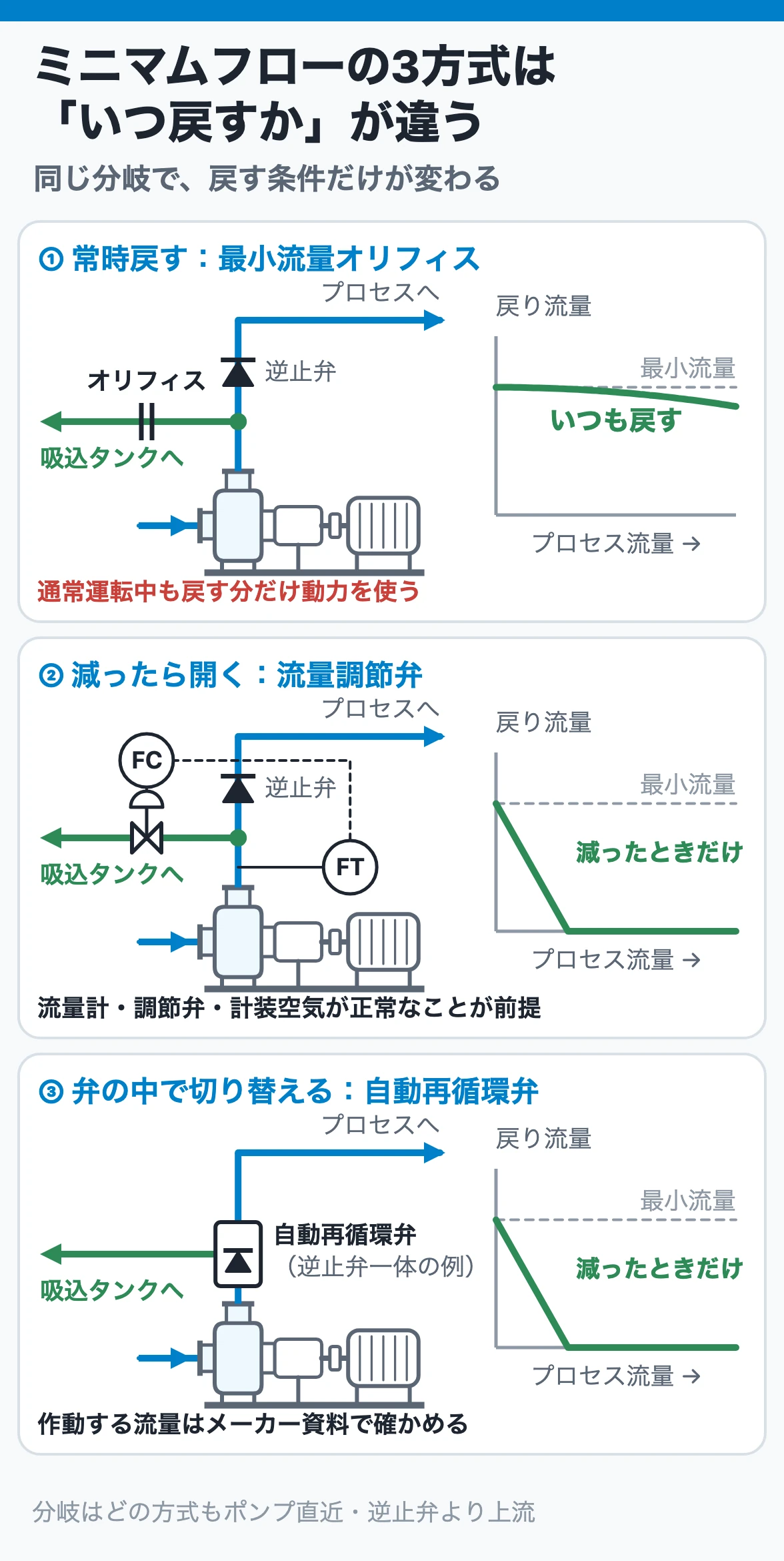 ミニマムフローの3方式は「いつ戻すか」が違う：オリフィスは通常運転中も一定量を戻し、流量調節弁と自動再循環弁はプロセス流量が最小流量を下回ったときだけ戻す