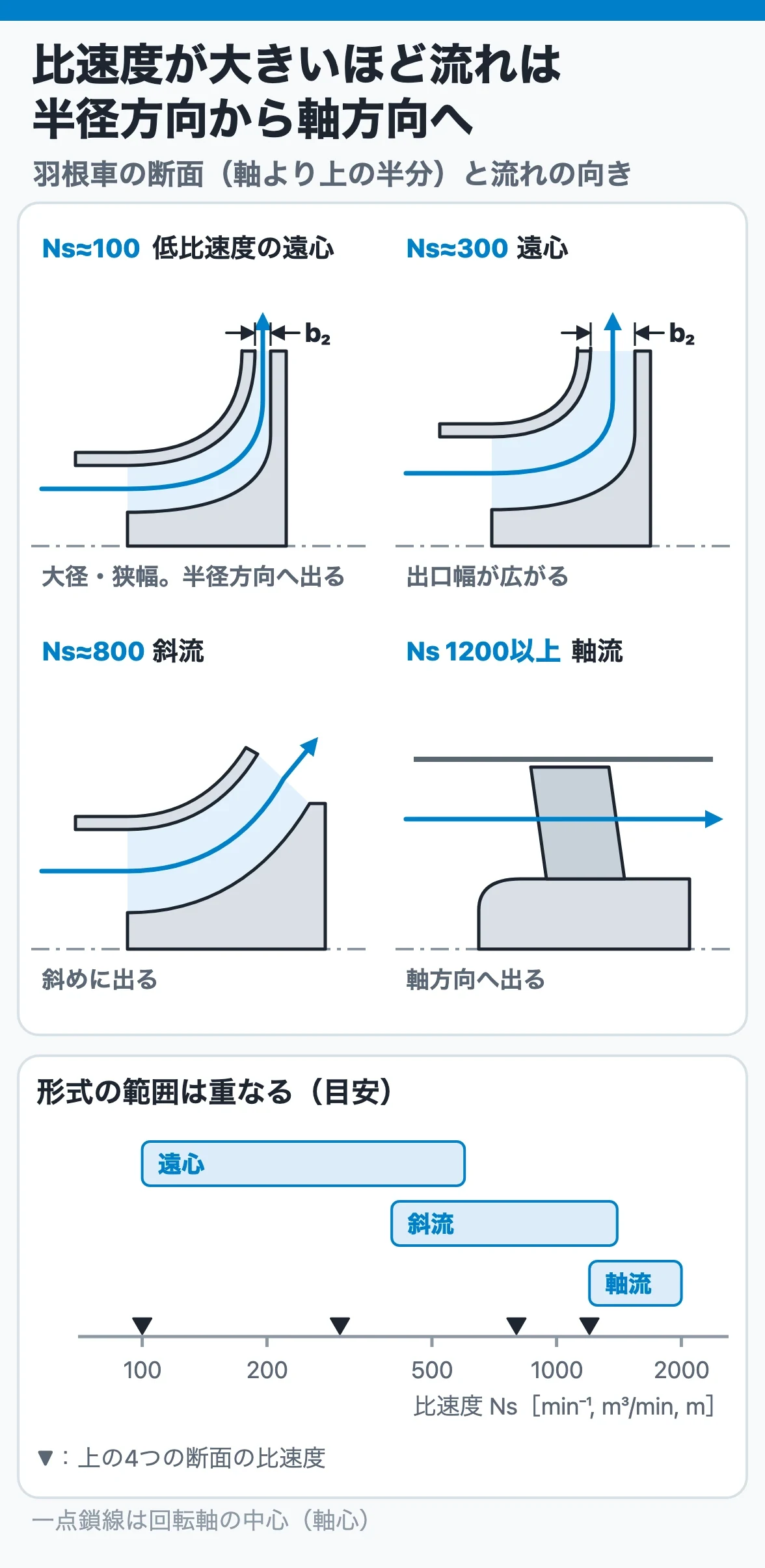 比速度と羽根車の形：比速度が大きくなるほど外径に対する出口幅が広がり、流れの出る向きは半径方向から斜め、さらに軸方向へ変わる