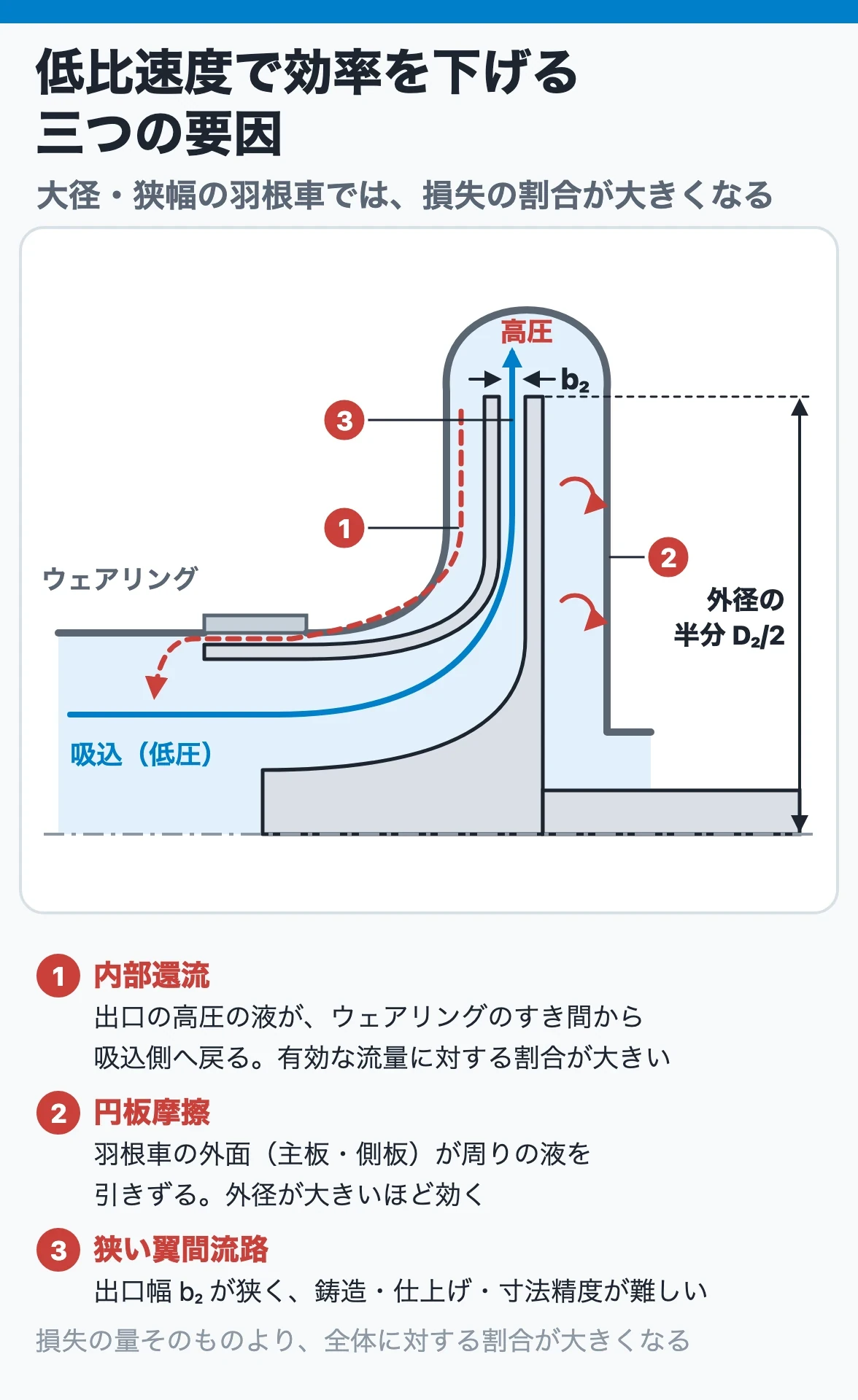 低比速度で効率を下げる三つの要因：ウェアリング部のすき間を通る内部還流、側板が液を引きずる円板摩擦、狭い翼間流路の製造の難しさ
