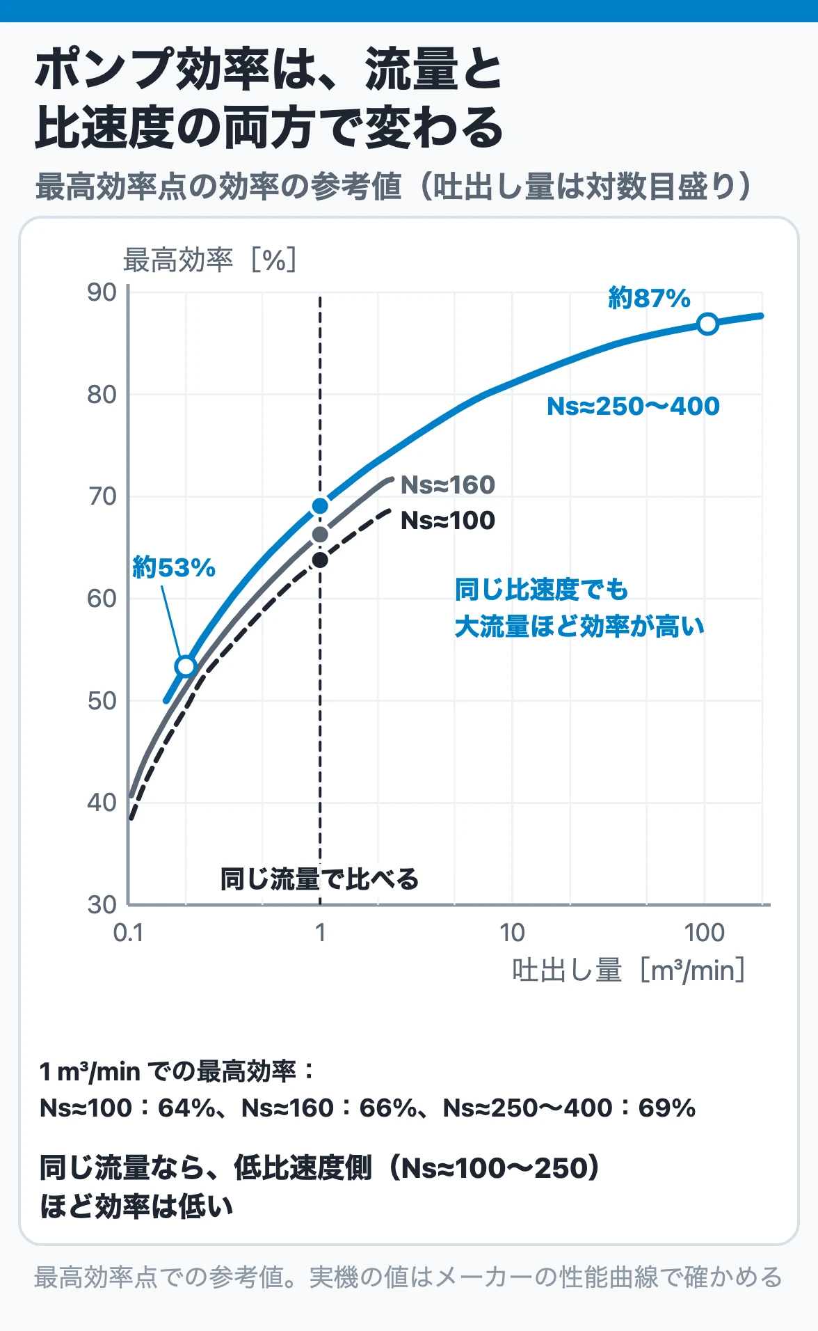 吐出し量と最高効率の参考値：同じ流量なら低比速度側（Ns≈100〜250）ほど効率が低く、同じ比速度なら吐出し量が大きいほど効率が高い