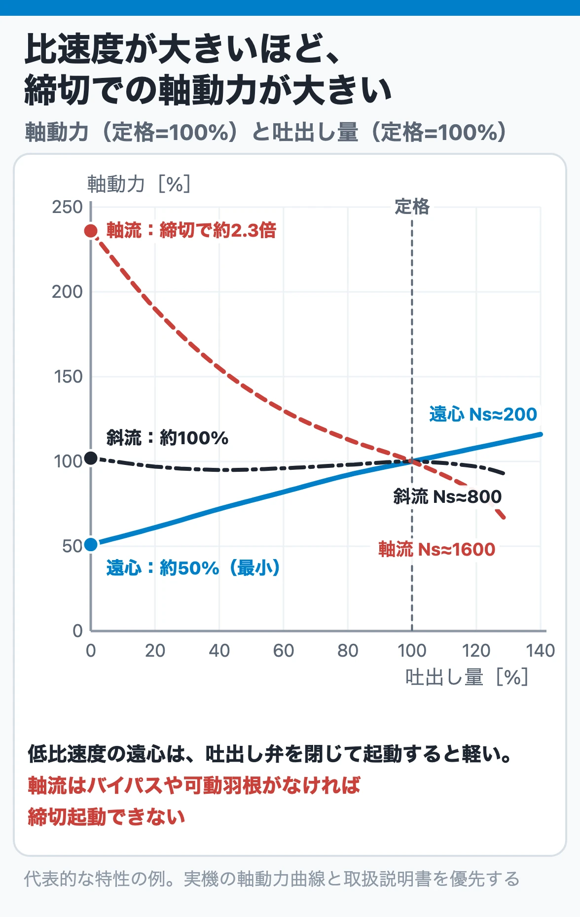 比速度と締切軸動力：遠心ポンプは締切で軸動力が最小、斜流は定格並み、軸流は締切で定格の2倍を超えるので、起動方法が形式で違う