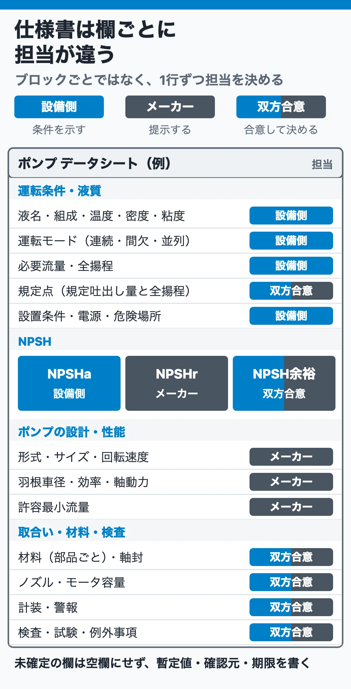 仕様書は欄ごとに担当が違う:液質・運転条件・NPSHaは設備側、形式・NPSHr・軸動力はメーカー、規定点・材料・軸封・ノズル・試験は双方で合意する