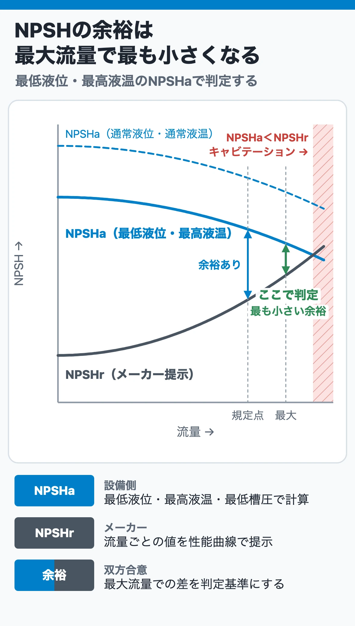 NPSHの余裕は最大流量で最も小さくなる:設備側のNPSHaは流量とともに下がり、メーカーのNPSHrは上がるので、最低液位・最高液温の条件で最大流量の差を判定する