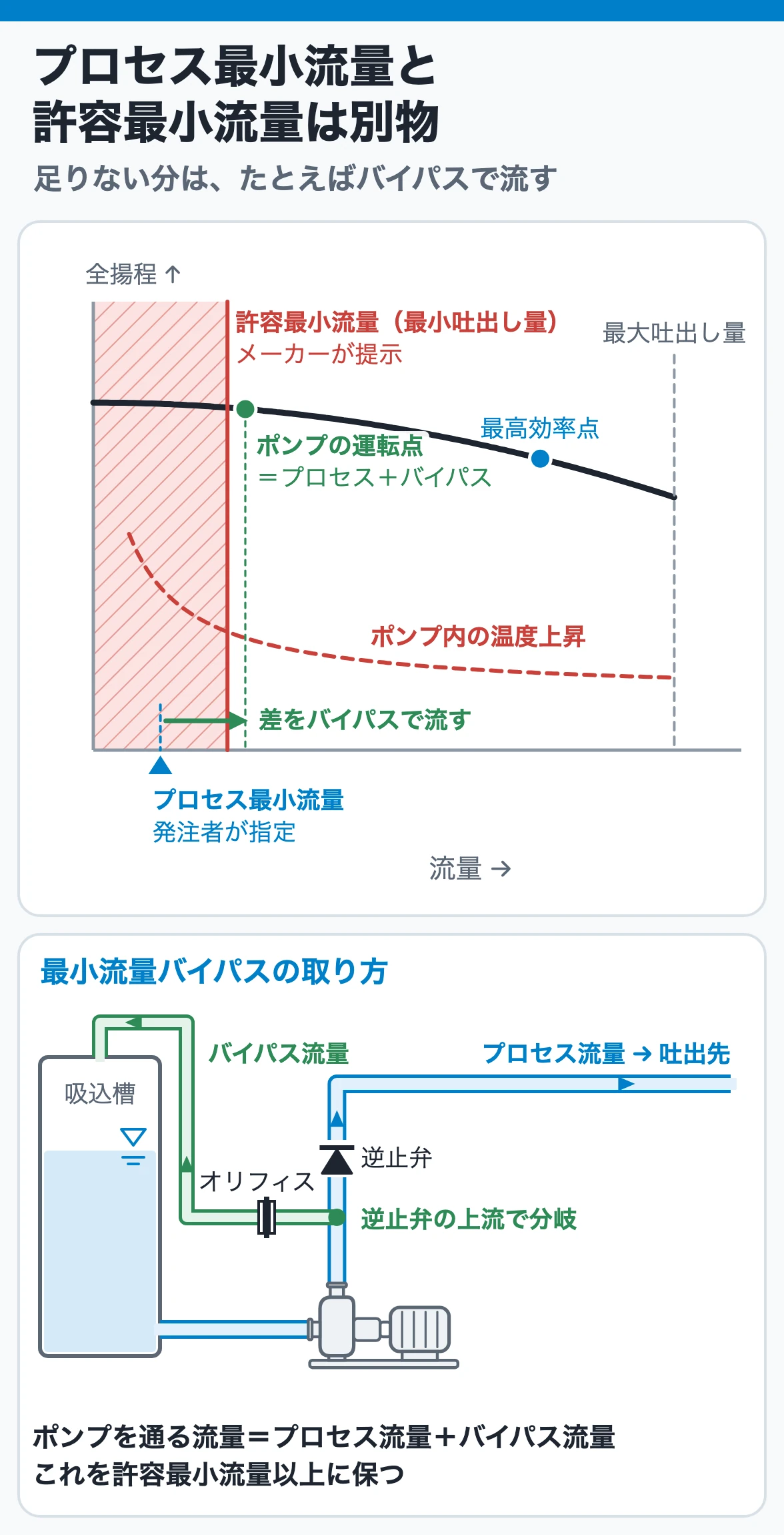 プロセス最小流量と許容最小流量は別物:発注者が指定するプロセス最小流量がメーカーの許容最小流量より少ないときは、たとえば差を最小流量バイパスで流して下限以上に保つ