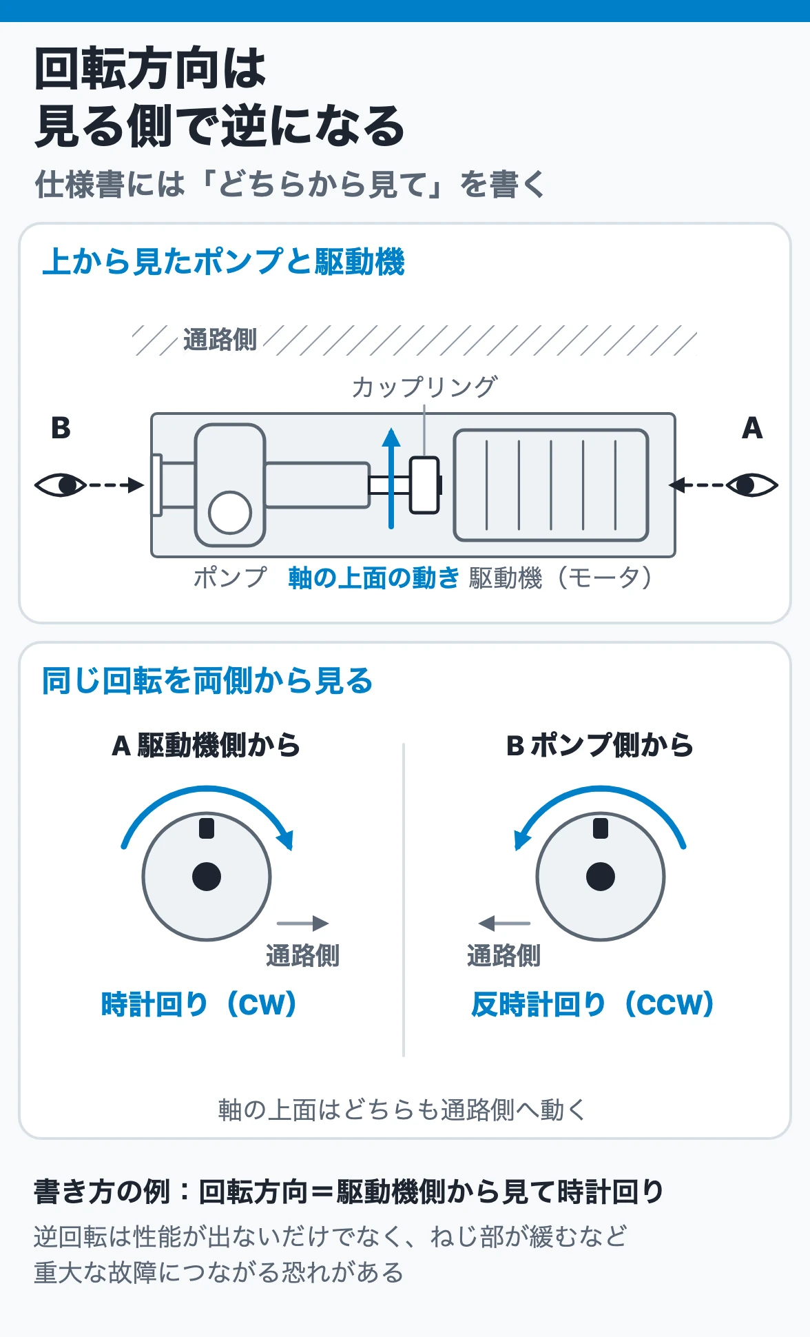 回転方向は見る側で逆になる:同じ回転でも、駆動機側(カップリング側)から見て時計回りなら、ポンプ側から見ると反時計回りなので、仕様書にはどちらから見たかを書く