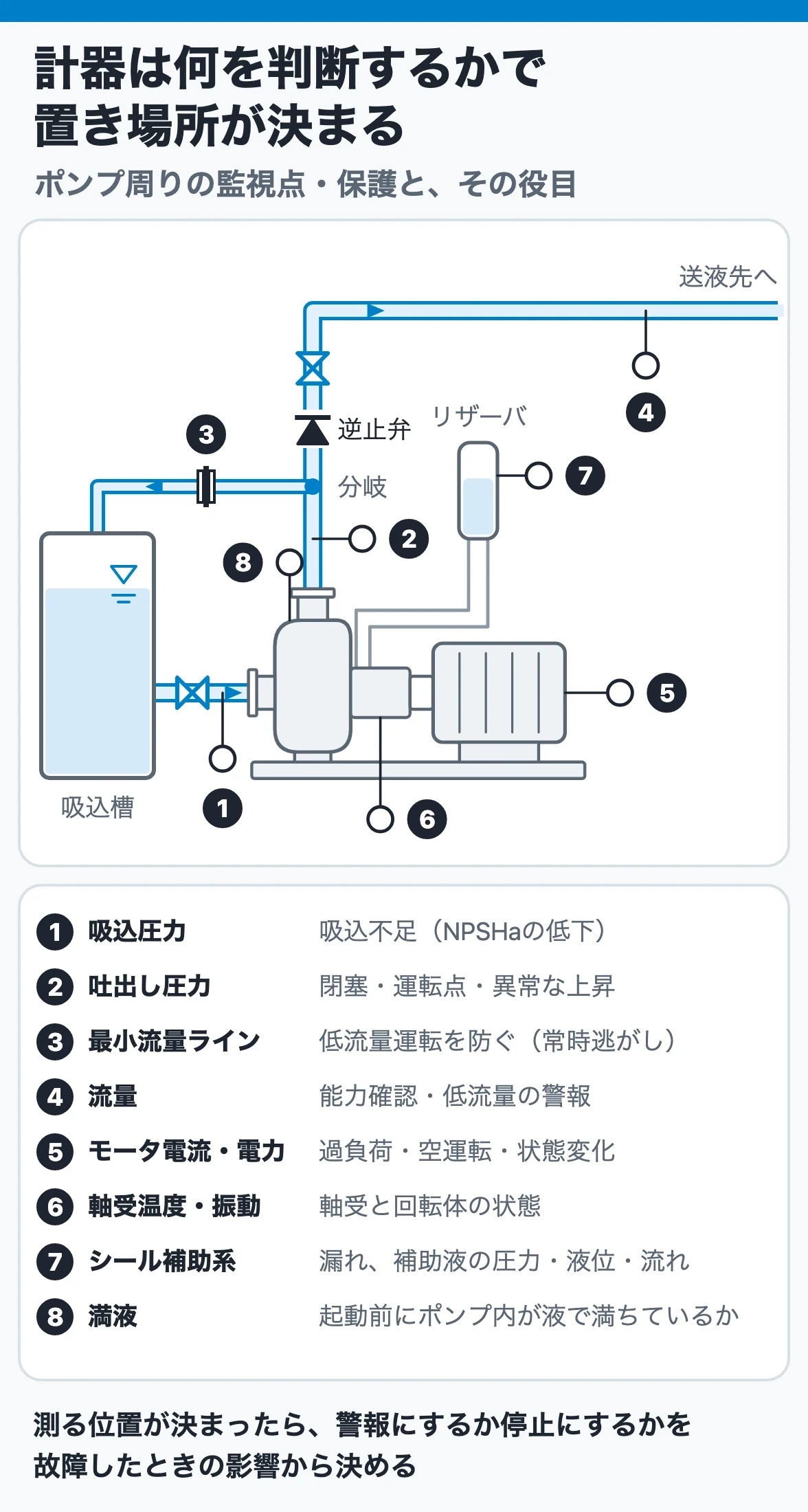 計器は何を判断するかで置き場所が決まる:吸込圧力で吸込不足、吐出し圧力で閉塞、流量と最小流量ラインで低流量、電流で過負荷を見て、軸受・シール補助系・満液も各位置で見る