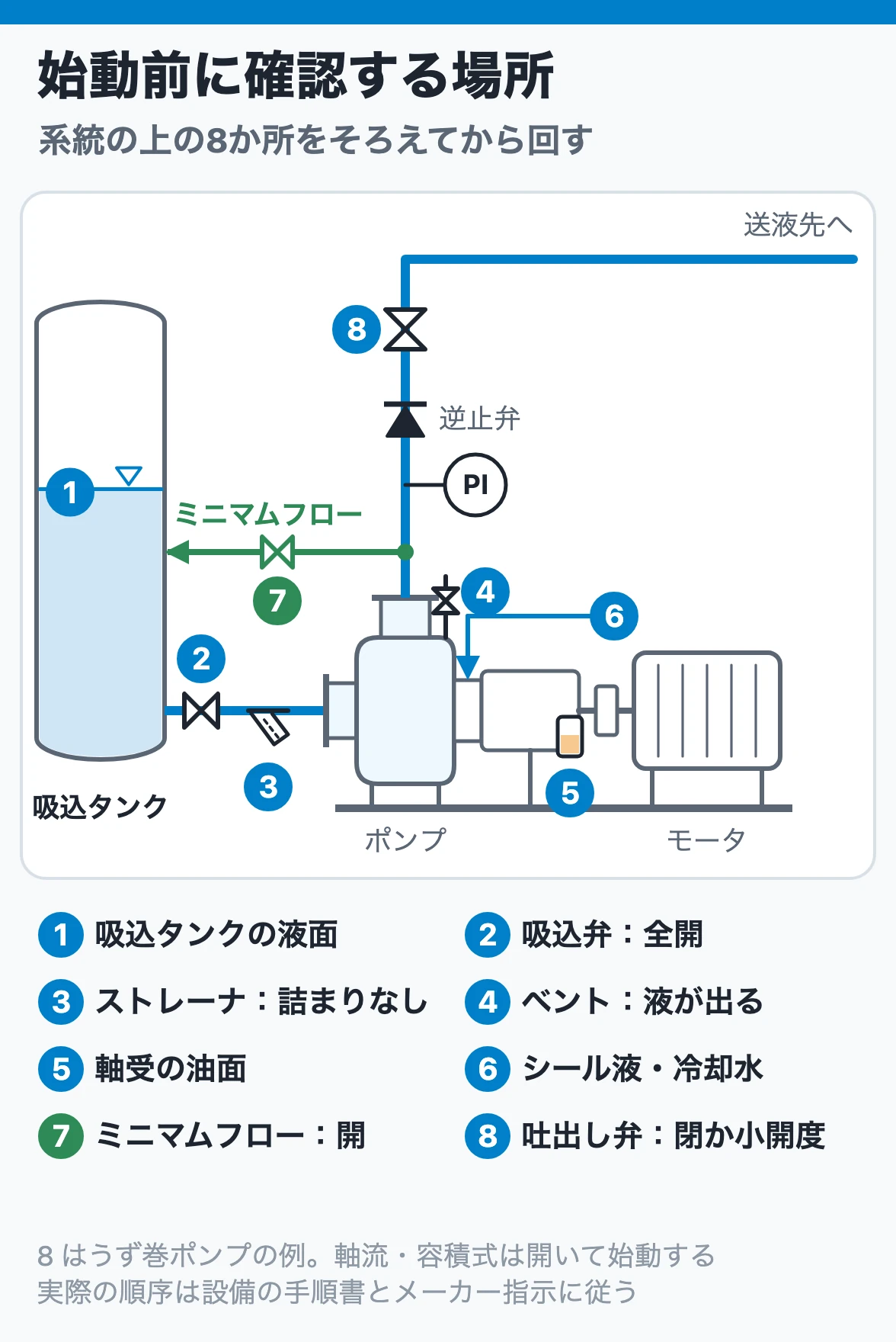 始動前に確認する場所：吸込タンクの液面・吸込弁・ストレーナ・ベント・軸受の油面・シール液と冷却水・ミニマムフロー・吐出し弁の位置を、系統の上で確認する