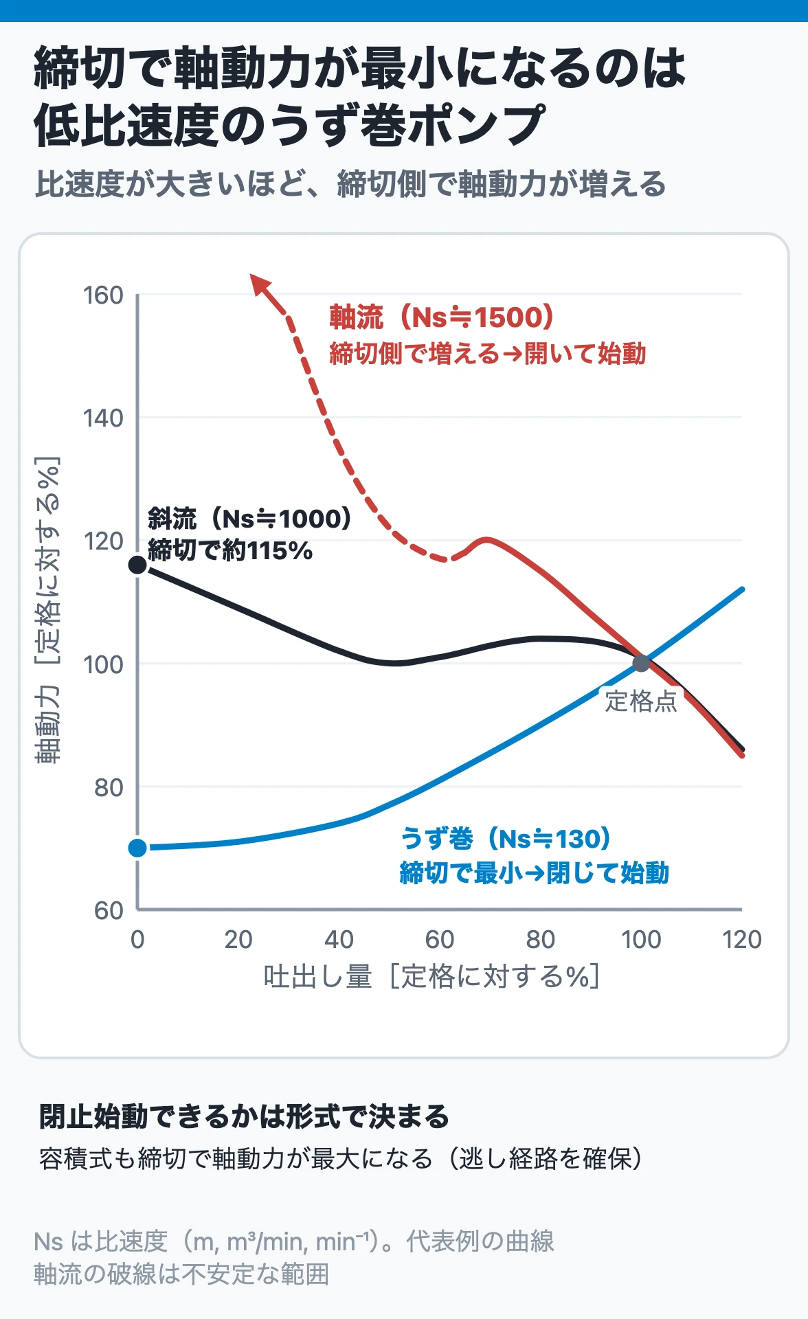 締切で軸動力が最小になるのは低比速度のうず巻ポンプ：うず巻は締切で最小、斜流は約115%（Ns≒1000の例）、軸流は締切側でさらに増えるので閉止始動できない