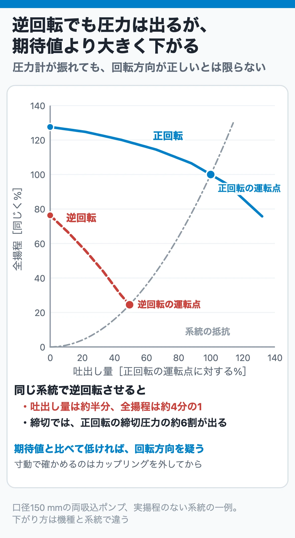 逆回転でも圧力は出るが、期待値より大きく下がる：逆回転の遠心ポンプも揚程を出すが、同じ系統では吐出し量が約半分、全揚程が約4分の1の点で釣り合う（両吸込ポンプの例）
