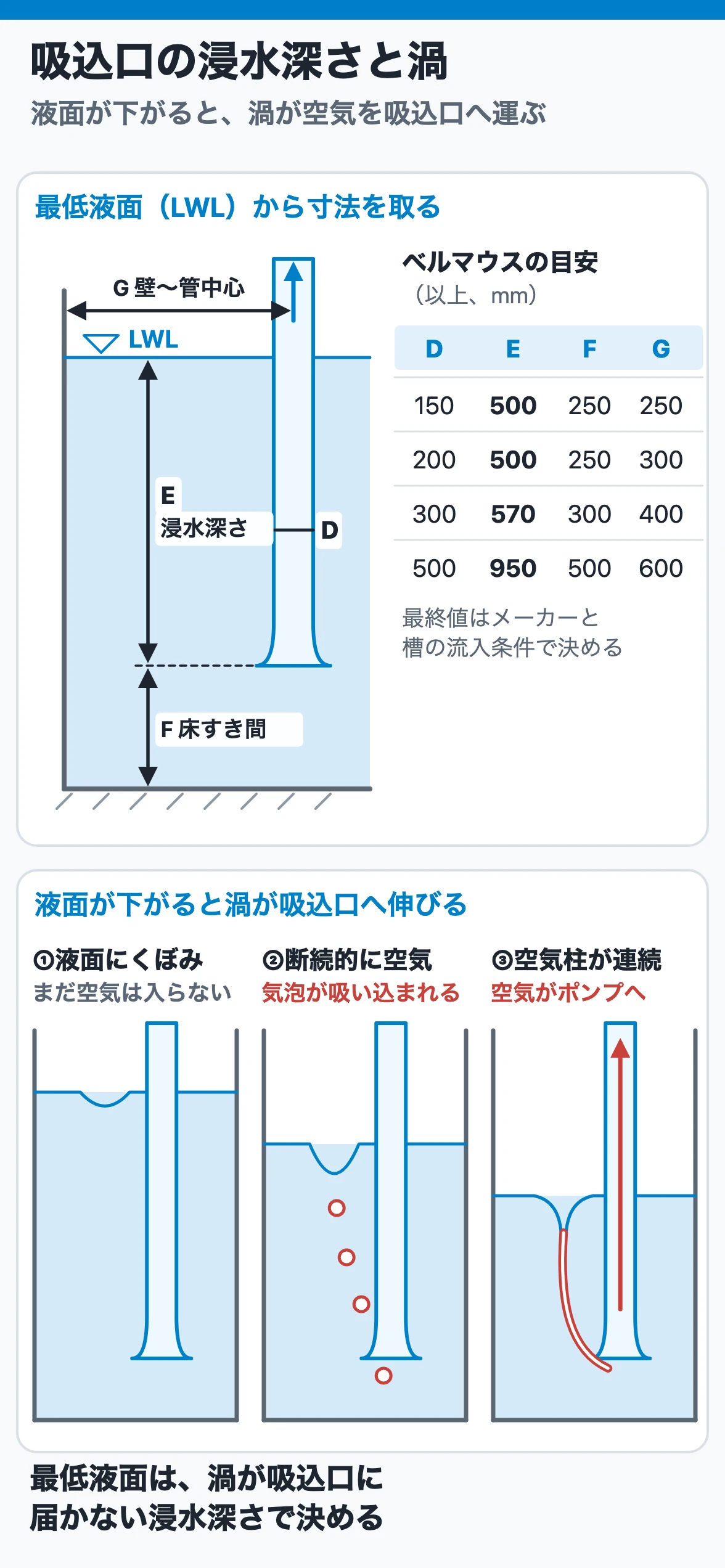 吸込口の浸水深さと渦:最低液面からベルマウス下端までの浸水深さが足りないと、液面のくぼみが渦になり、断続的な気泡から連続した空気柱へ育ってポンプへ入る