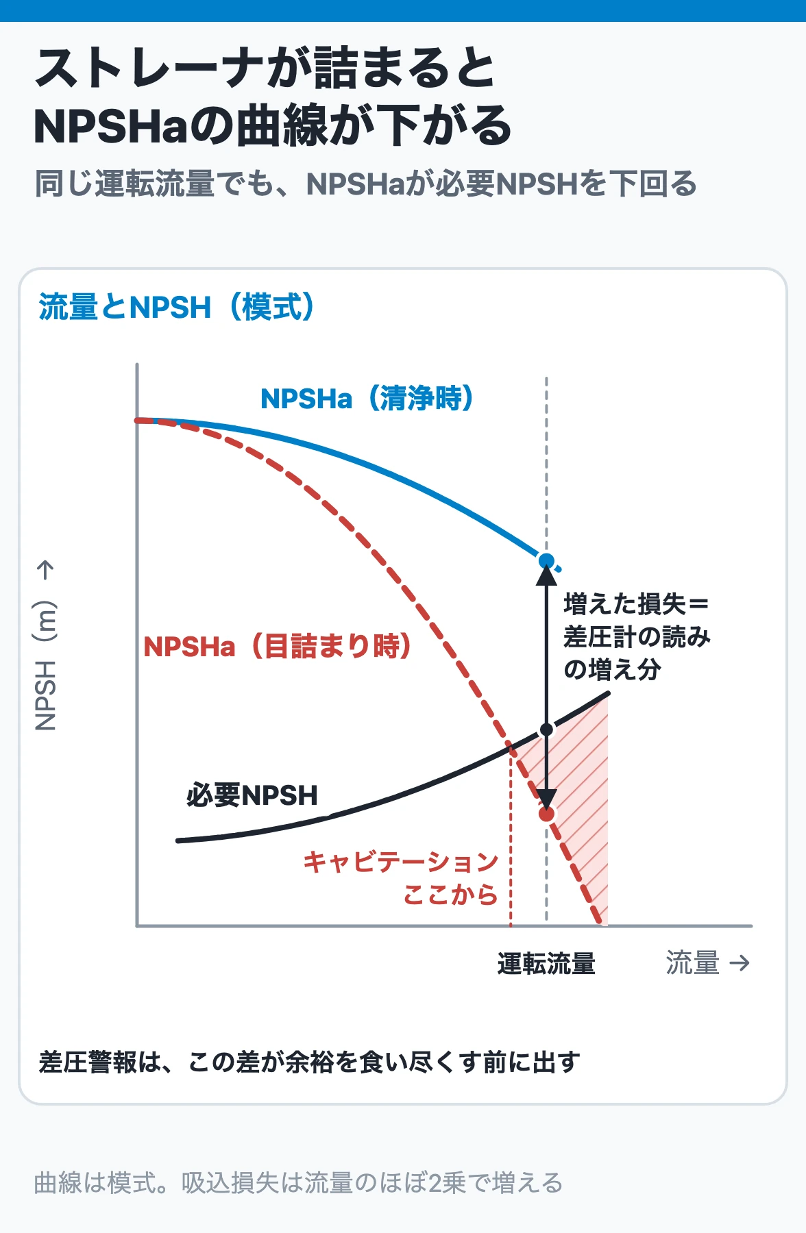ストレーナが詰まるとNPSHaの曲線が下がる:目詰まりで吸込損失が増えると、同じ運転流量でもNPSHaが必要NPSHを下回り、より小さい流量からキャビテーションが始まる