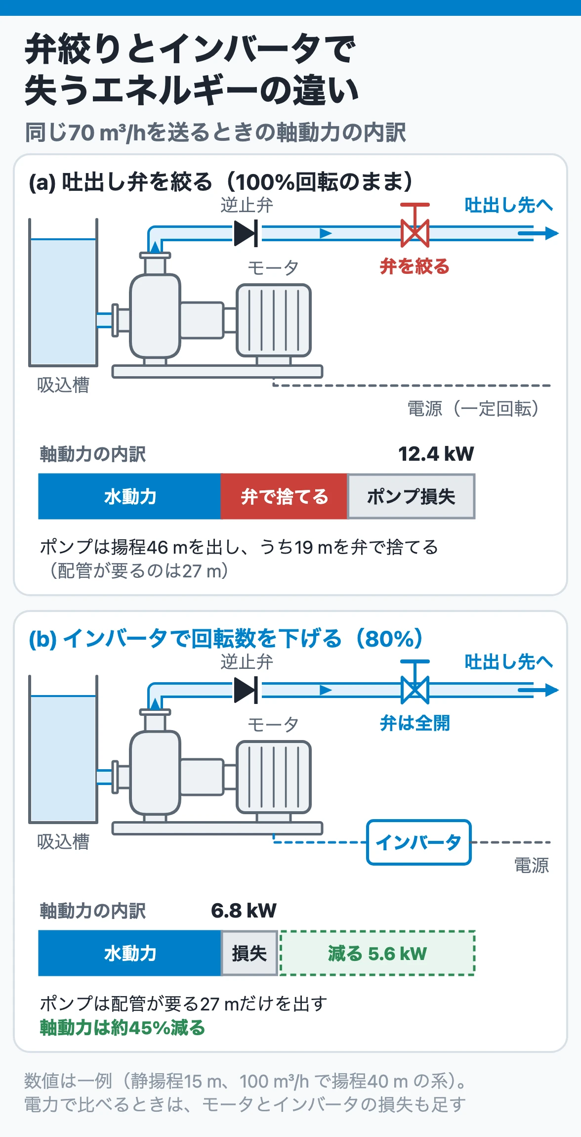 弁絞りとインバータで失うエネルギーの違い:同じ流量で、弁絞りは軸動力のうち余分な揚程の分を弁で捨て、インバータは回転数を下げてその分をはじめから出さない