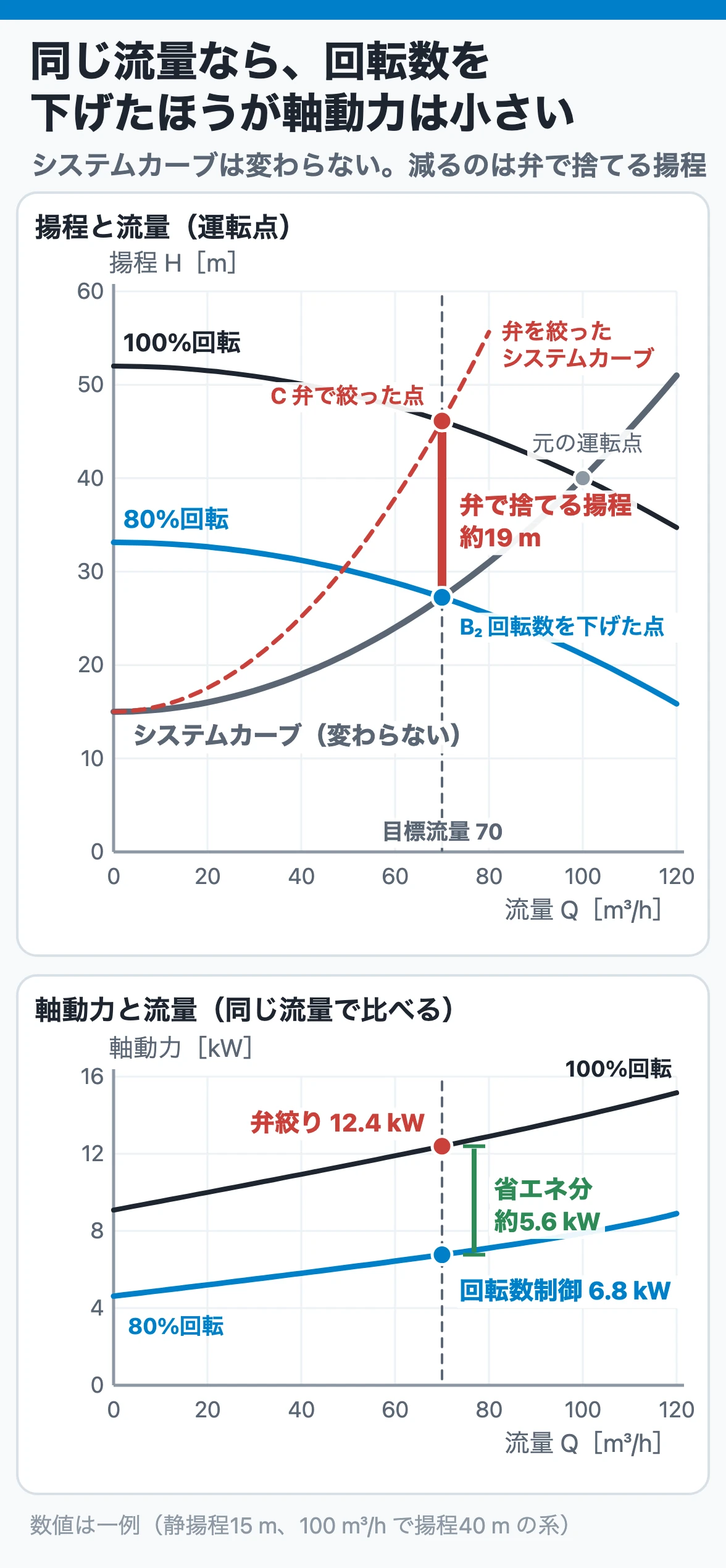 同じ流量で比べる弁絞りと回転数制御:弁で絞ると100%回転のまま余分な揚程を弁で捨て、回転数を下げると同じシステムカーブ上で運転でき軸動力が大きく下がる