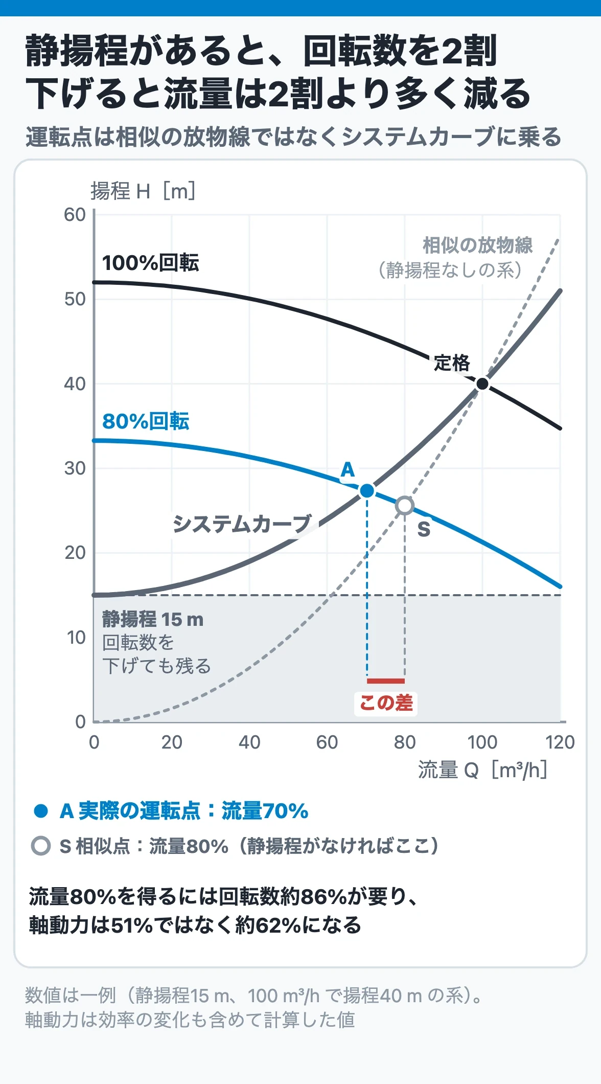 静揚程があるときの回転数制御:回転数を80%にしても運転点は相似点(流量80%)に乗らず、システムカーブとの交点で流量は約70%まで下がる