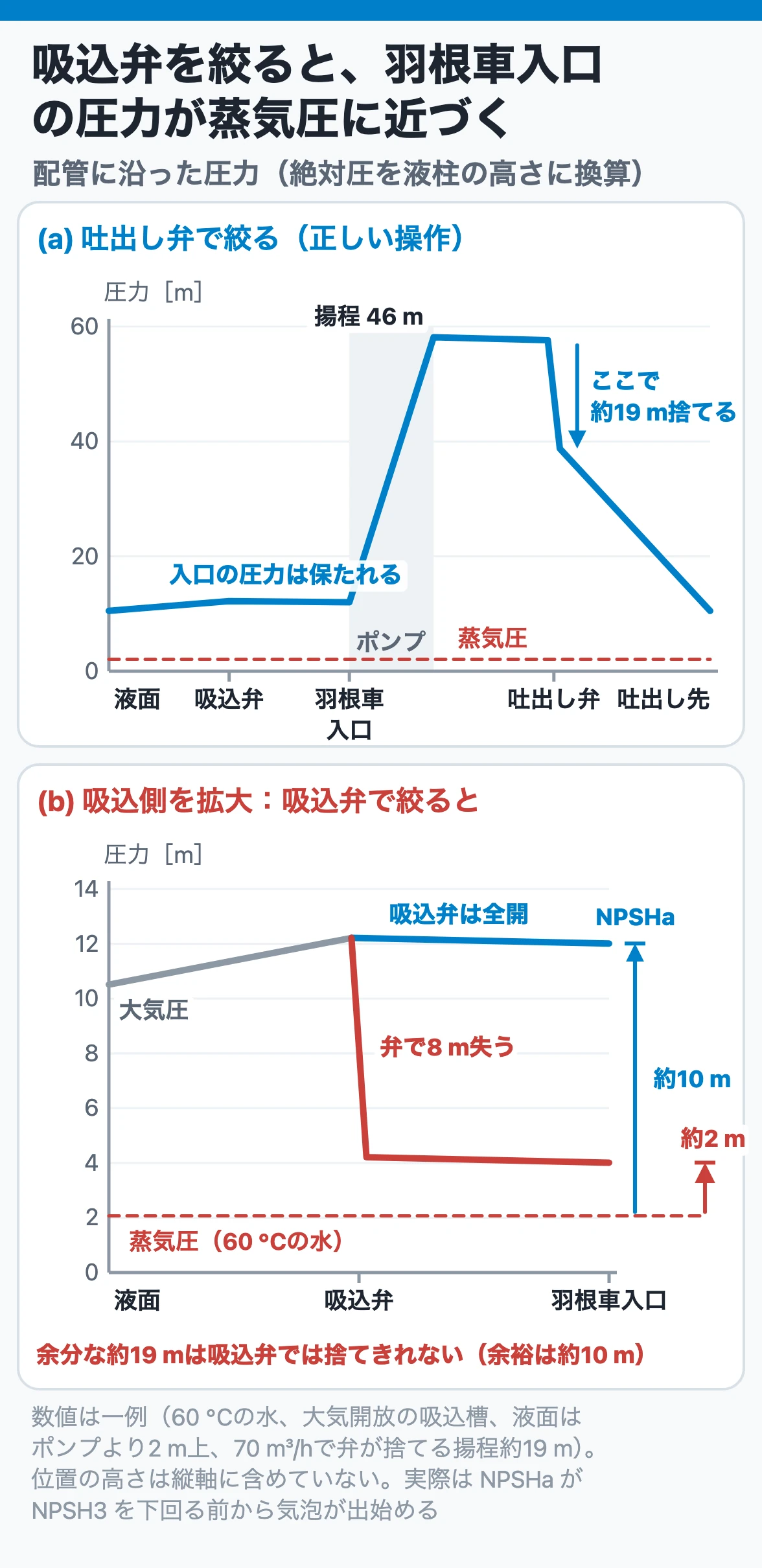 吸込弁を絞ると入口の圧力が蒸気圧に近づく:吐出し弁で絞れば羽根車入口の圧力は保たれるが、吸込弁で絞ると弁の損失の分だけ入口の圧力が下がりNPSHaを失う