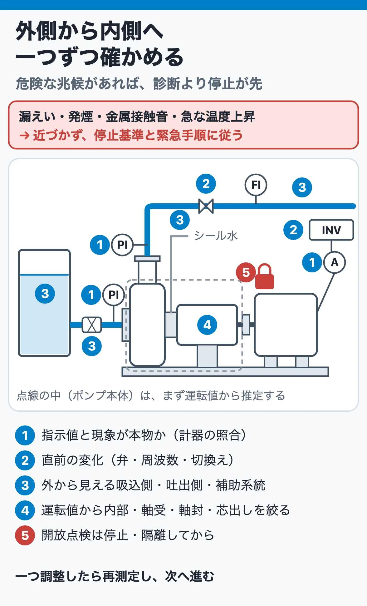 異常時の切り分け順序:危険な兆候があれば停止・隔離し、なければ計器の照合、直前の変化、吸込・吐出・補助系統、運転値からの内部の推定の順に外側から確かめ、開放は停止後
