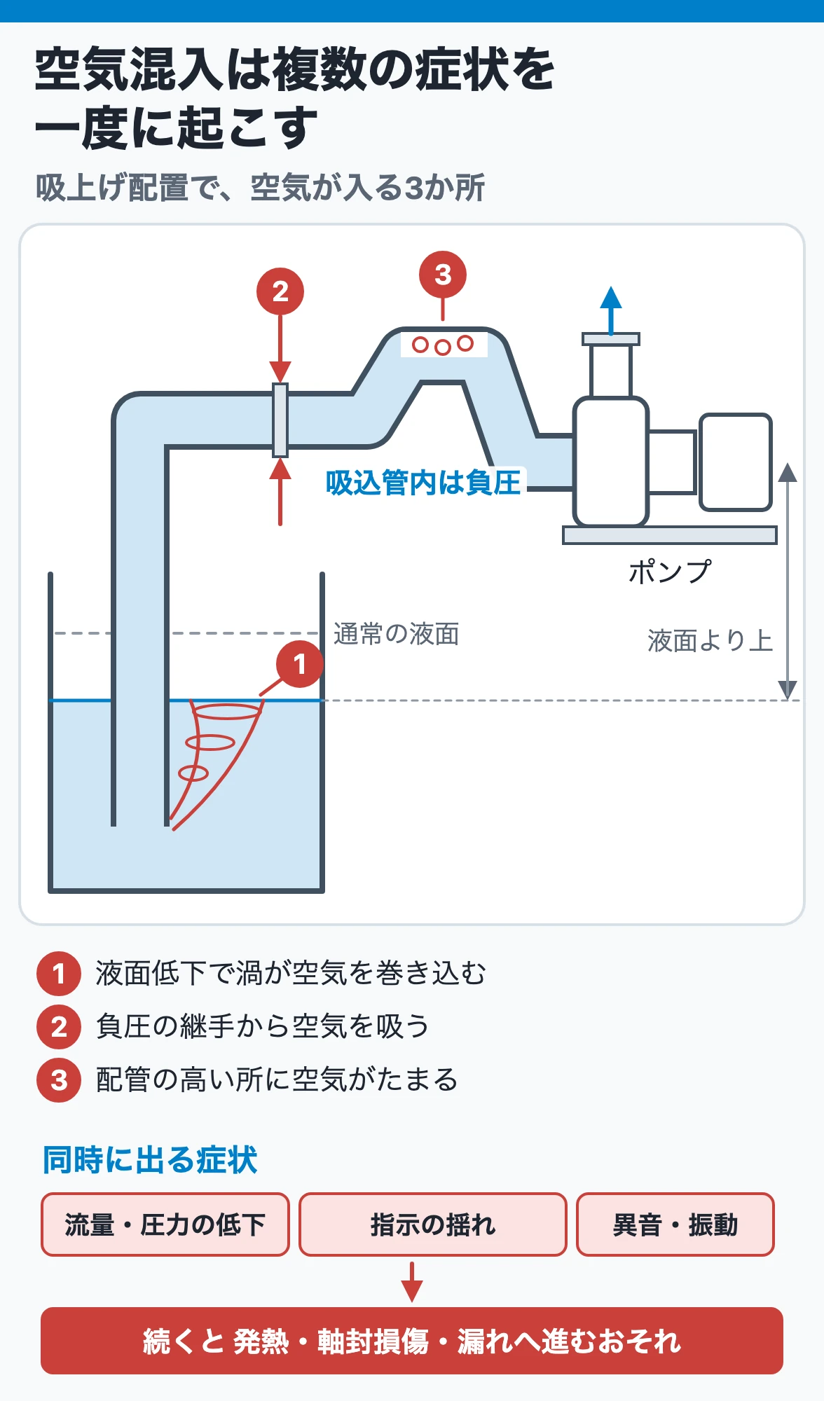 空気混入は複数の症状を起こす:吸上げ配置では、液面低下による渦、負圧になる吸込配管の継手、配管上部の空気だまりから空気が入り、流量・圧力低下、周期変動、異音・振動が同時に出る