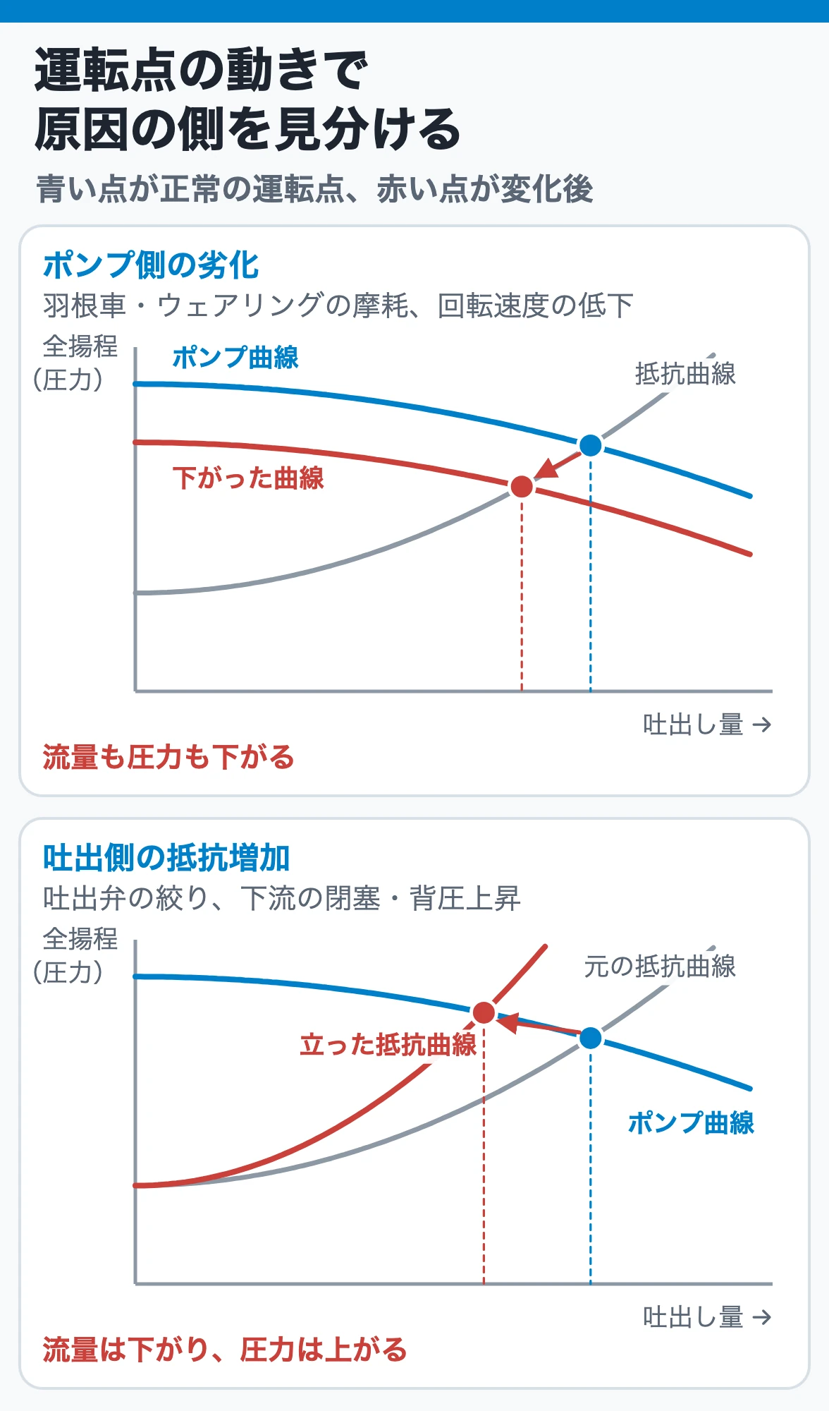 流量と圧力の組合せで原因の側を見分ける:羽根車の摩耗や速度低下でポンプ曲線が下がると流量も圧力も下がり、吐出側の絞りや下流閉塞で抵抗曲線が立つと流量が下がり圧力は上がる