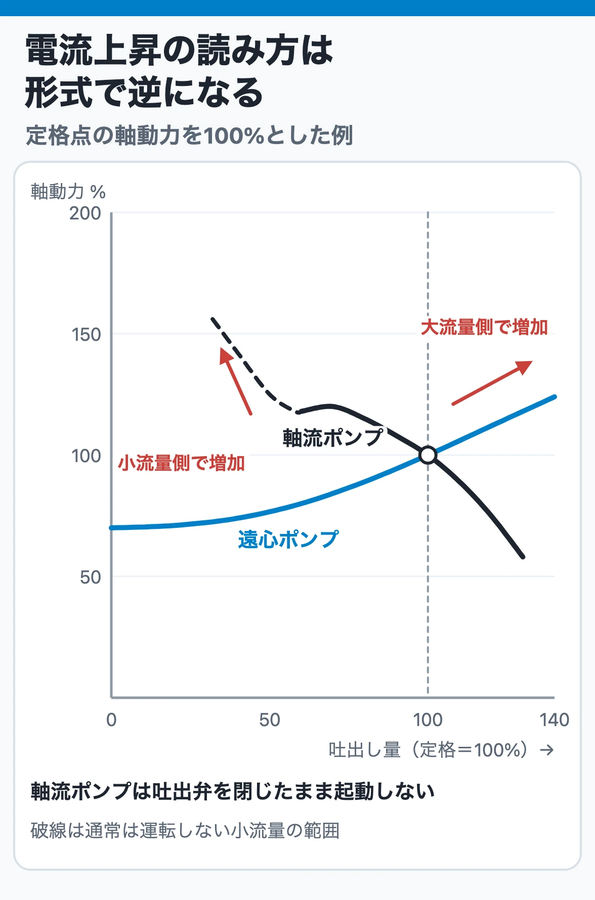 吐出し量と軸動力:一般的な遠心ポンプは大流量側ほど軸動力が増え、軸流ポンプは小流量側ほど軸動力が増えるので、電流上昇の読み方は形式で逆になる