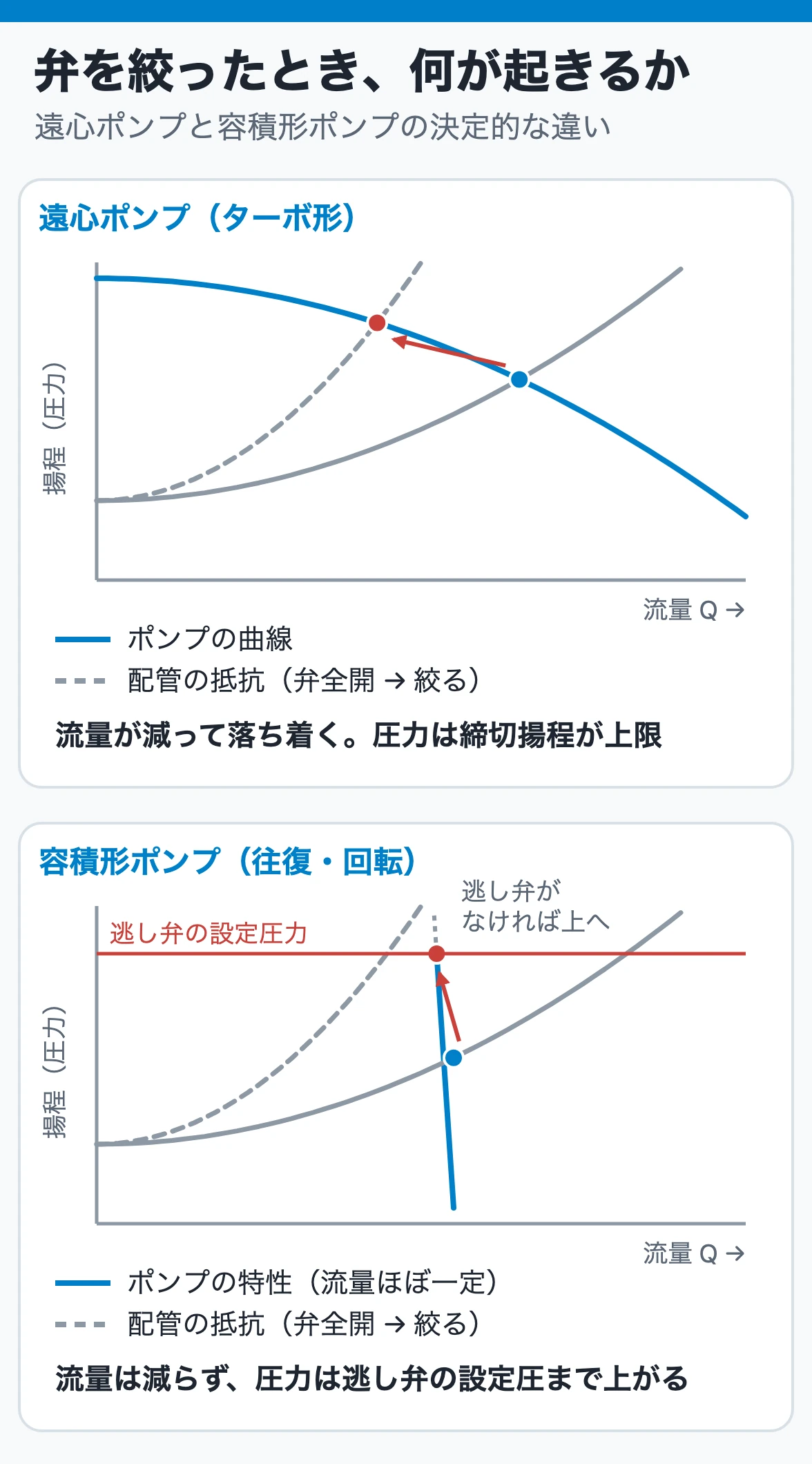 弁を絞ったとき、何が起きるか:遠心ポンプは流量が減って締切揚程で頭打ちになり、容積形ポンプは流量がほぼ変わらず圧力が逃し弁の設定圧まで上がる