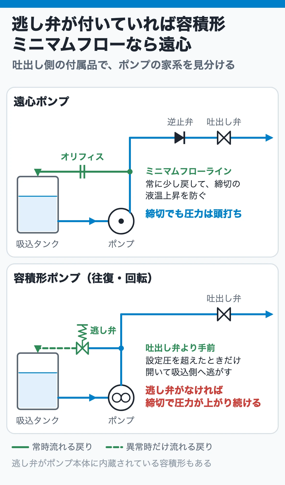 吐出し側の付属品でポンプの家系を見分ける:遠心ポンプにはポンプ直近から吸込タンクへ戻るミニマムフローライン、容積形ポンプには吐出し弁より手前に逃し弁が付く