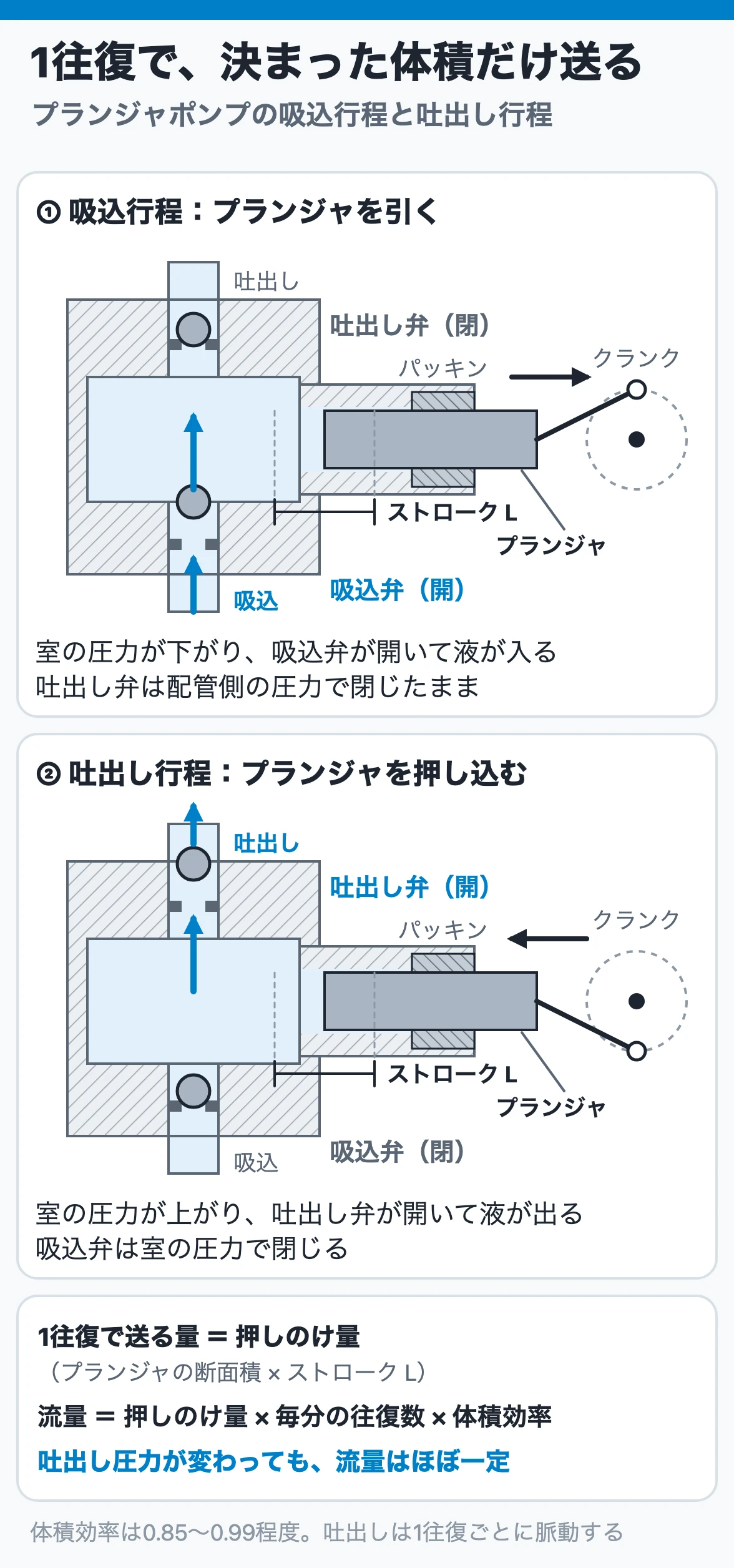 プランジャポンプの吸込行程と吐出し行程:プランジャが引くと吸込弁が開き、押し込むと吐出し弁が開くので、1往復ごとに断面積×ストロークの体積だけを送る