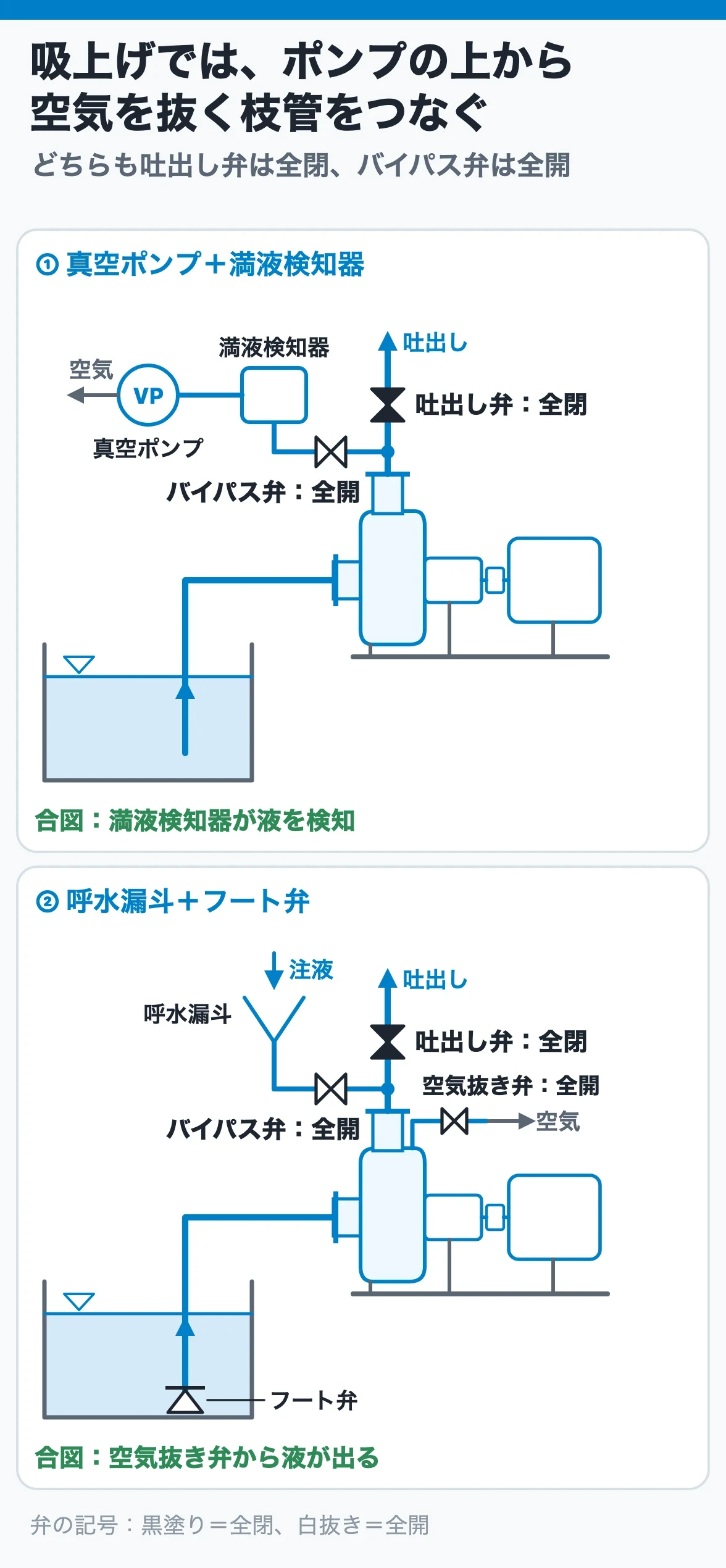 吸上げではポンプの上から空気を抜く枝管をつなぐ:吐出し弁は全閉、枝管のバイパス弁は全開で、①は真空ポンプで満液まで引き、②は呼水漏斗から液を注ぐ