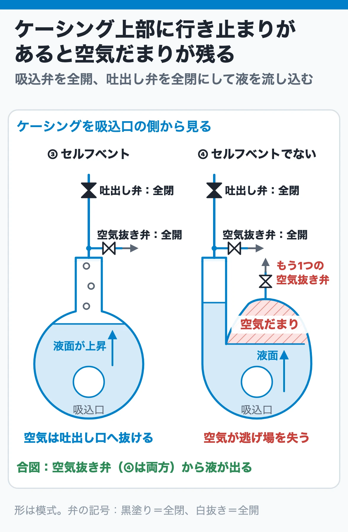 ケーシング上部に行き止まりがあると空気だまりが残る:セルフベント構造は液面が上がると空気が吐出し側へ抜け、行き止まりがある構造では最上部にもう1つの空気抜き弁が要る