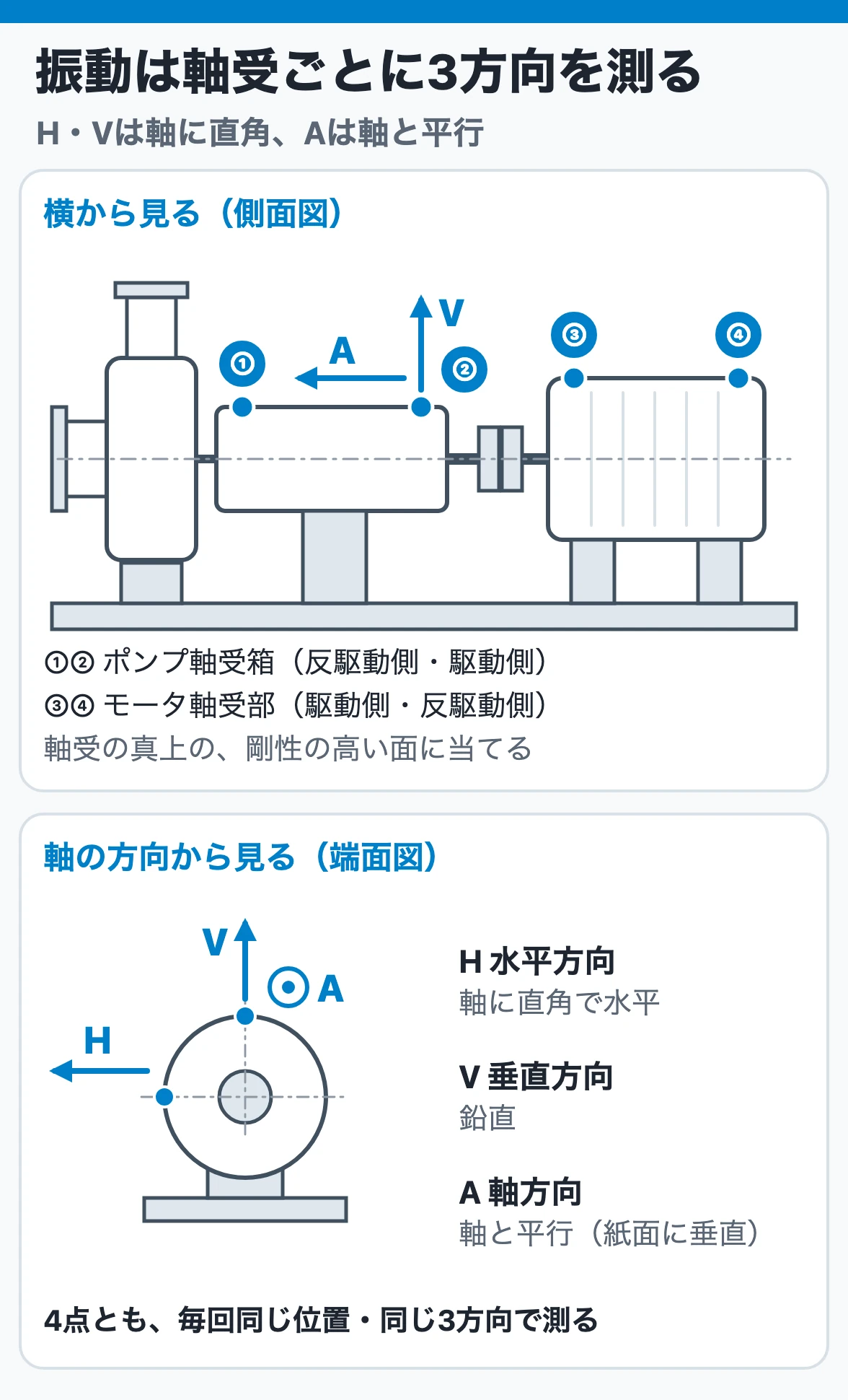振動の測定位置と3方向:横軸ポンプの軸受箱の反駆動側・駆動側とモータ軸受部の4か所で、軸に直角な水平H・鉛直V・軸と平行な軸方向Aを毎回同じ位置で測る