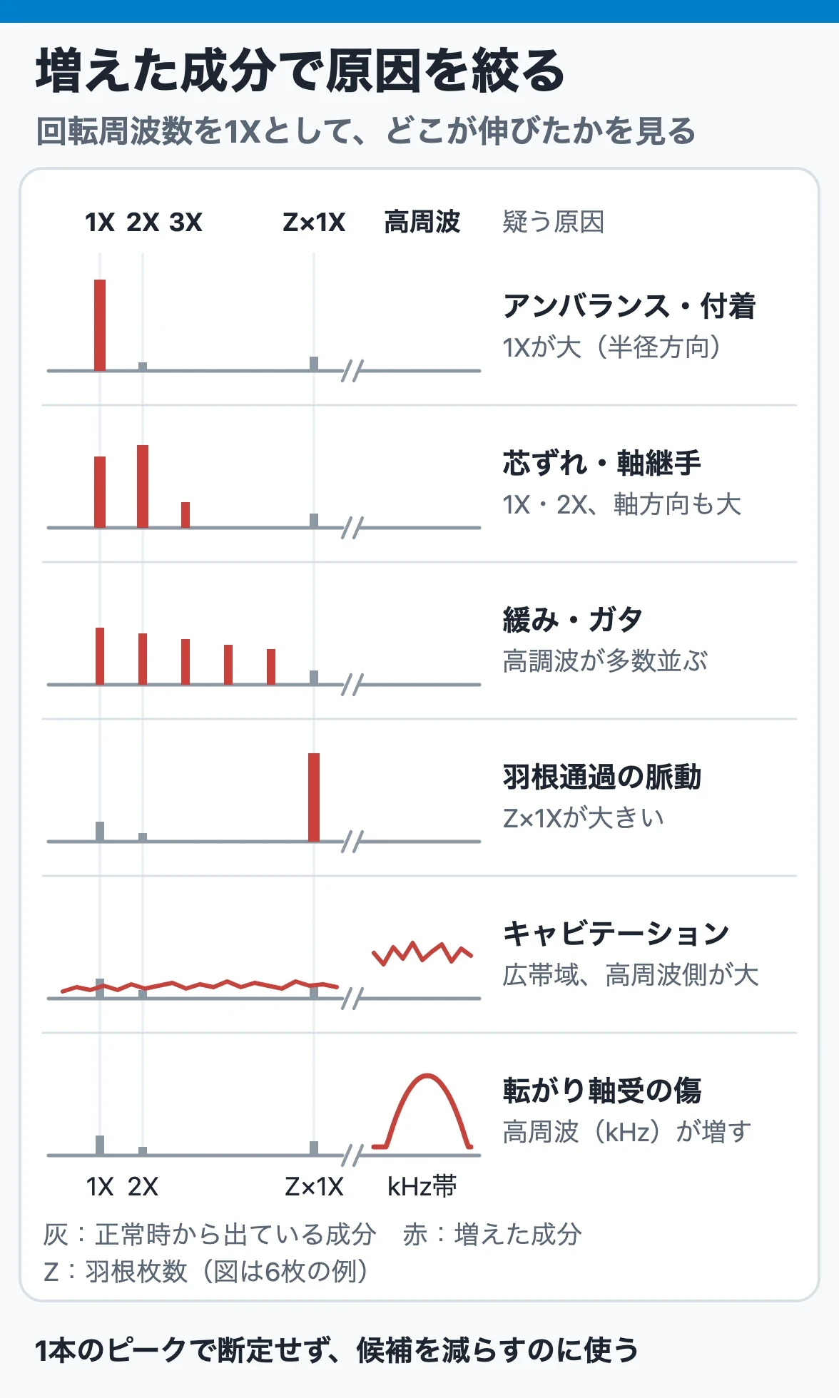 周波数成分と原因候補:1Xが大きければアンバランス、1X・2Xと軸方向が大なら芯ずれ、高調波が多数なら緩み、Z×1Xは羽根通過、広帯域はキャビテーション、高周波は軸受を疑う