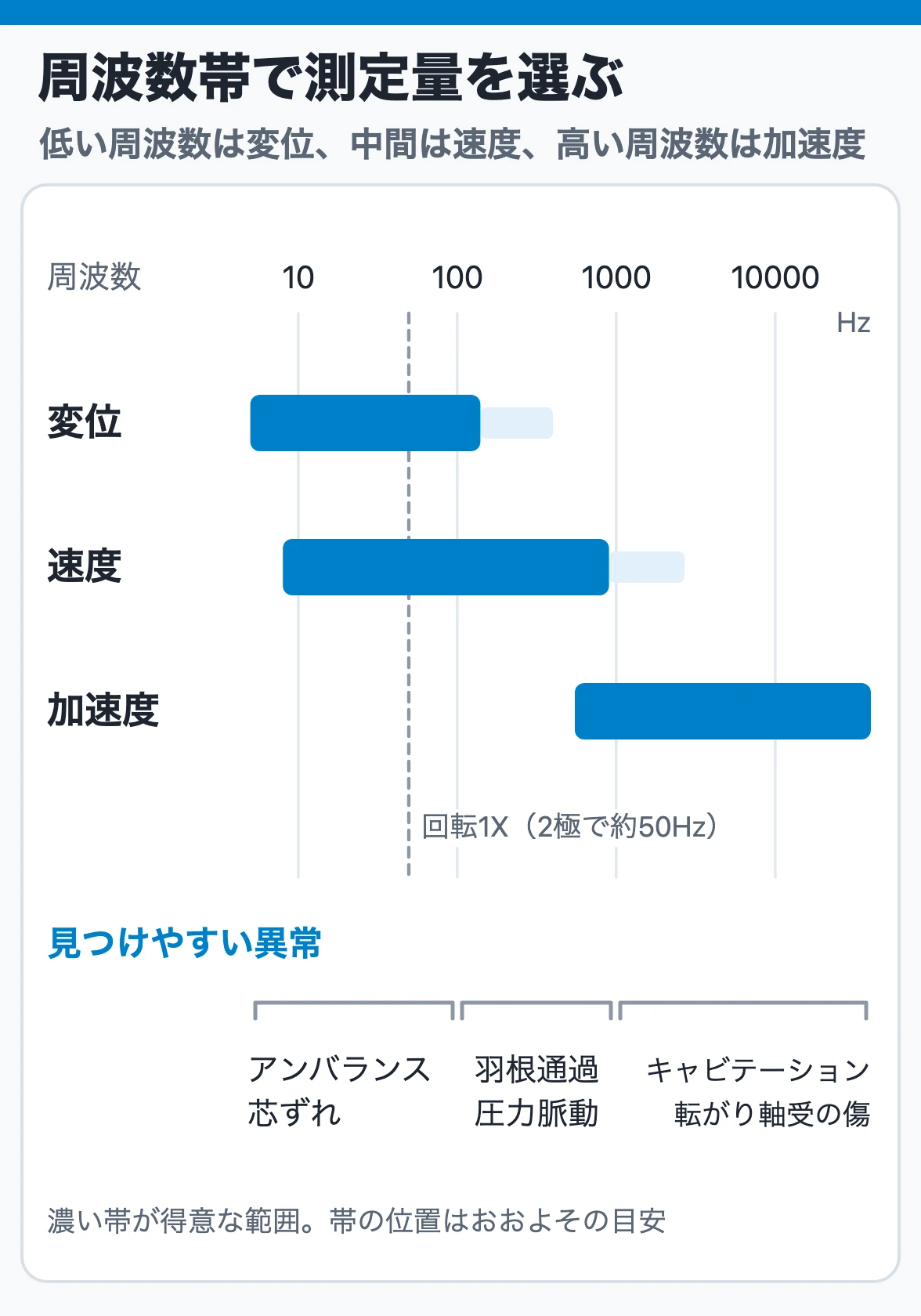 周波数帯と測定量:低い周波数は変位、10Hz~1kHzは速度、1kHz以上は加速度が得意で、低い帯にはアンバランス・芯ずれ、中間には羽根通過・圧力脈動、高い帯には軸受の傷が現れる