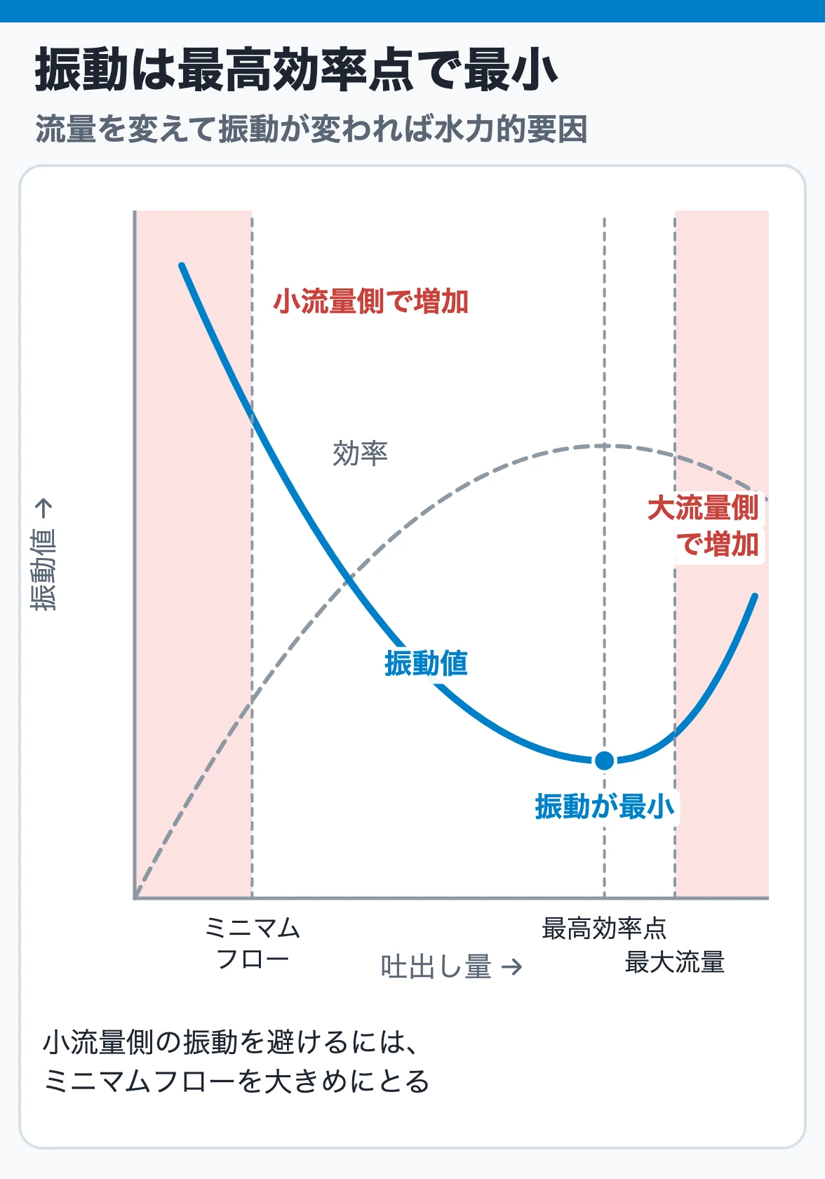 吐出し量と振動値:振動は最高効率点の付近で最小になり、ミニマムフロー側の小流量でも大流量側でも大きくなるので、流量で振動が大きく変われば水力的要因を疑う