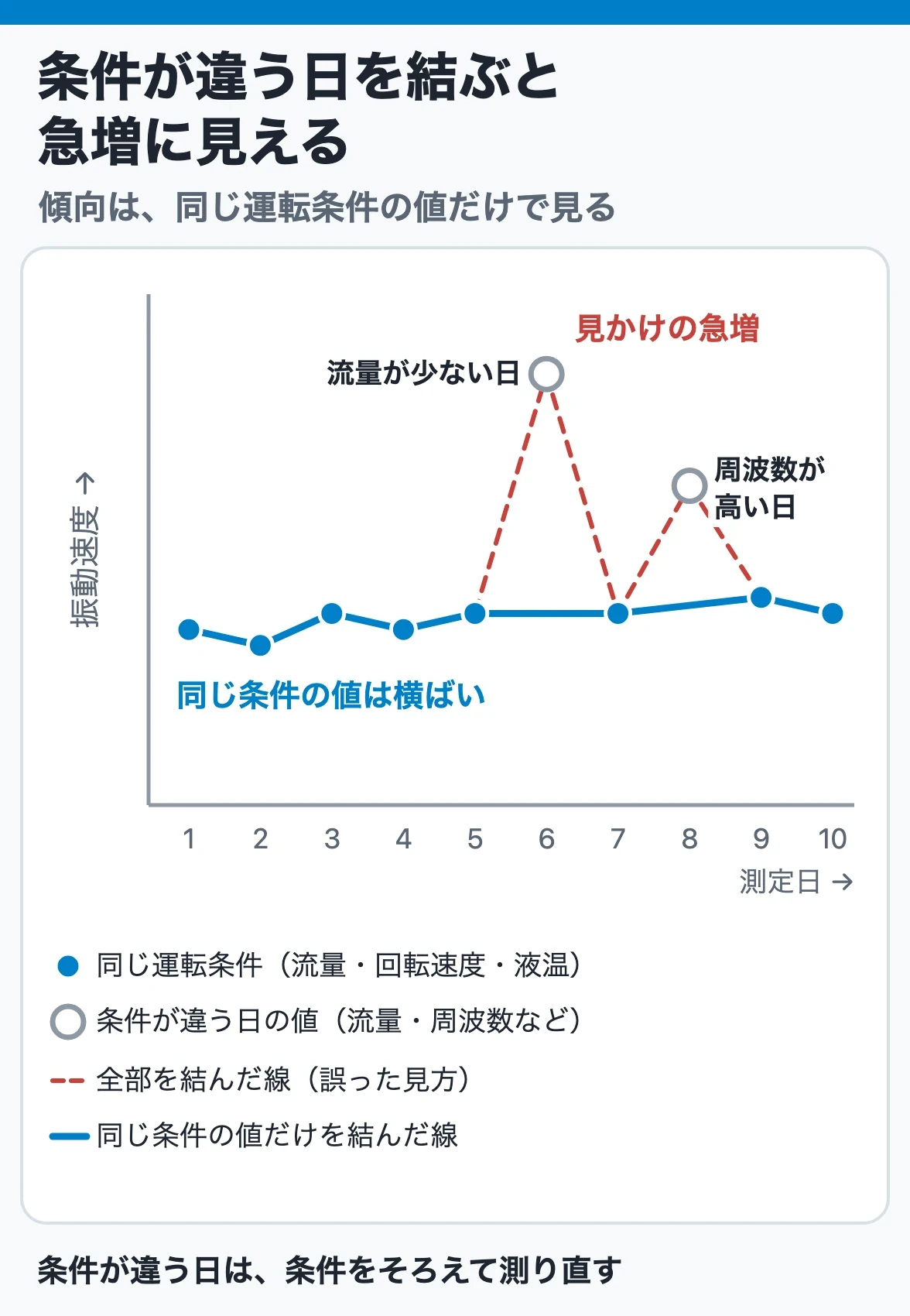 条件が違う日の値を結ぶと急増に見える:同じ運転条件の値は横ばいでも、流量が少ない日やインバータ周波数が違う日の値を同じ線で結ぶと、正常な変化を異常と誤認する