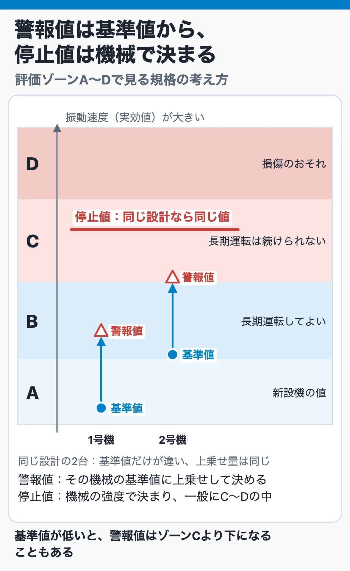 警報値と停止値の決まり方:評価ゾーンA~Dで見る規格の考え方では、警報値は各機械の基準値に上乗せして決め、停止値は機械の強度で決まり一般にゾーンCかDの中にある