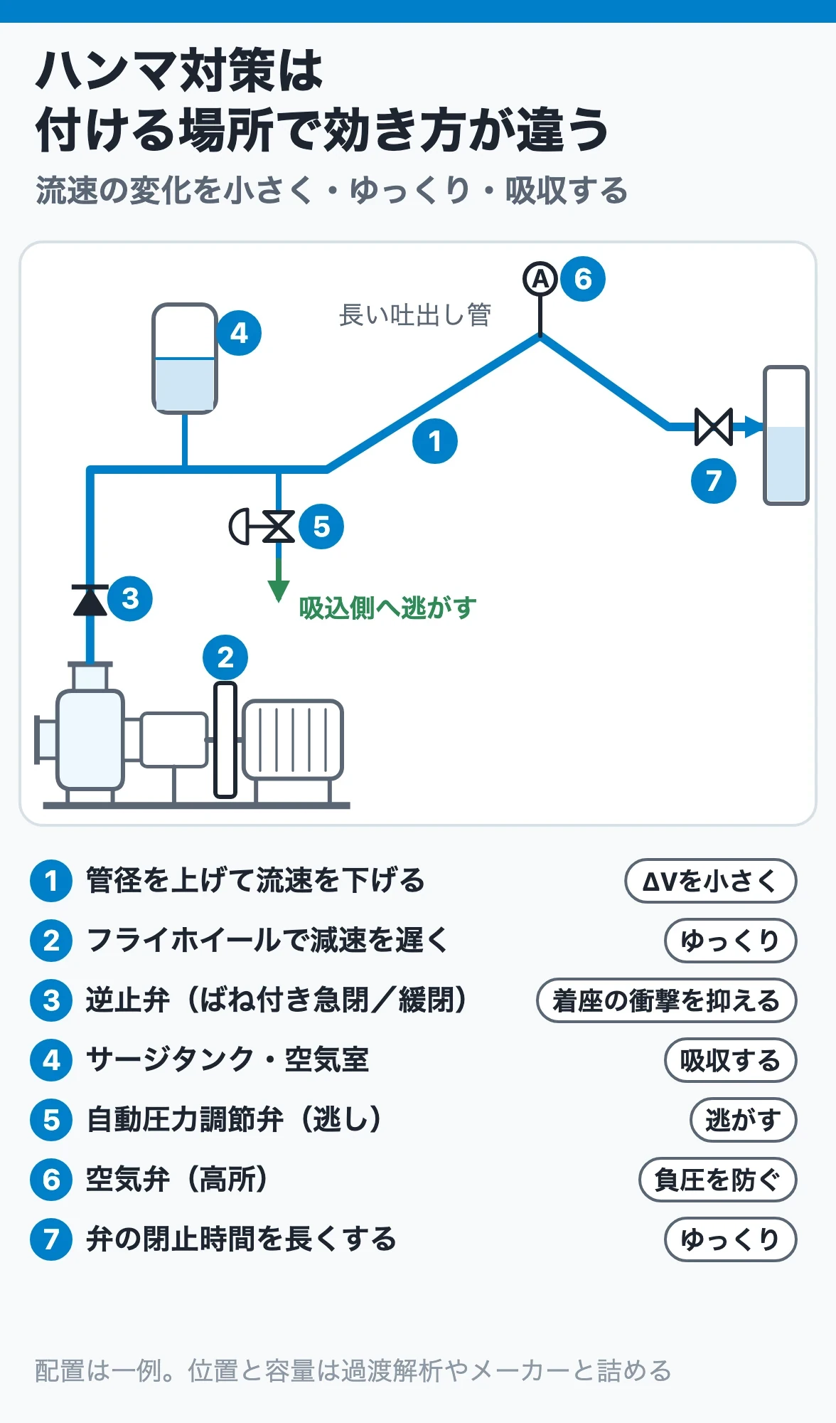 ハンマ対策は付ける場所で効き方が違う：管径・フライホイール・逆止弁・サージタンク・逃し弁・空気弁・弁の閉止時間を、ポンプから送液先までの位置に示す