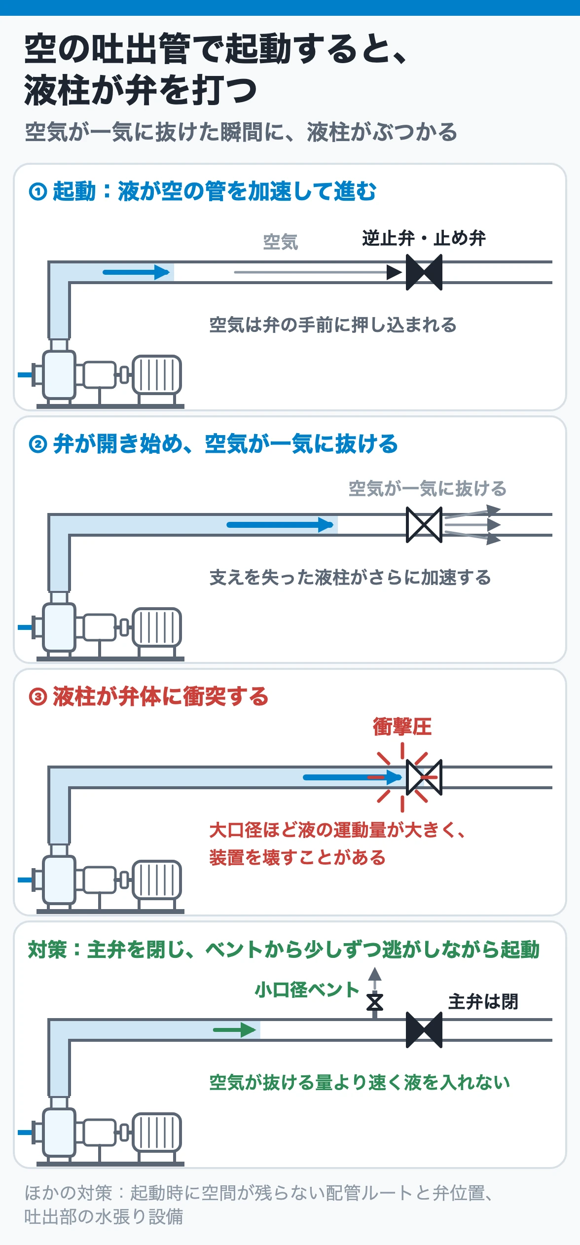 空の吐出管で起動すると、空気が抜けた瞬間に液柱が弁を打つ：液は空の管を加速して進み、弁から空気が一気に抜けると液柱が弁体に衝突する。主弁を閉じて小口径ベントから少しずつ抜く