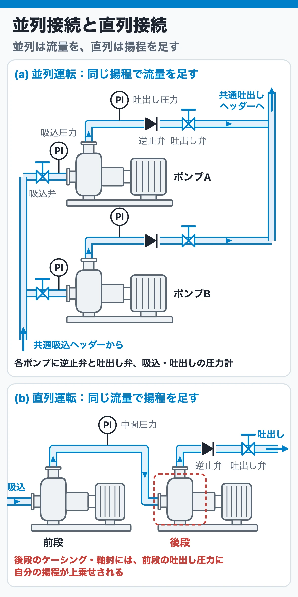 並列接続と直列接続の系統:並列は共通吸込ヘッダーから各ポンプが吸い、逆止弁と吐出し弁を経て共通吐出しヘッダーへ送り、直列は前段の吐出しを後段の吸込へつなぐ