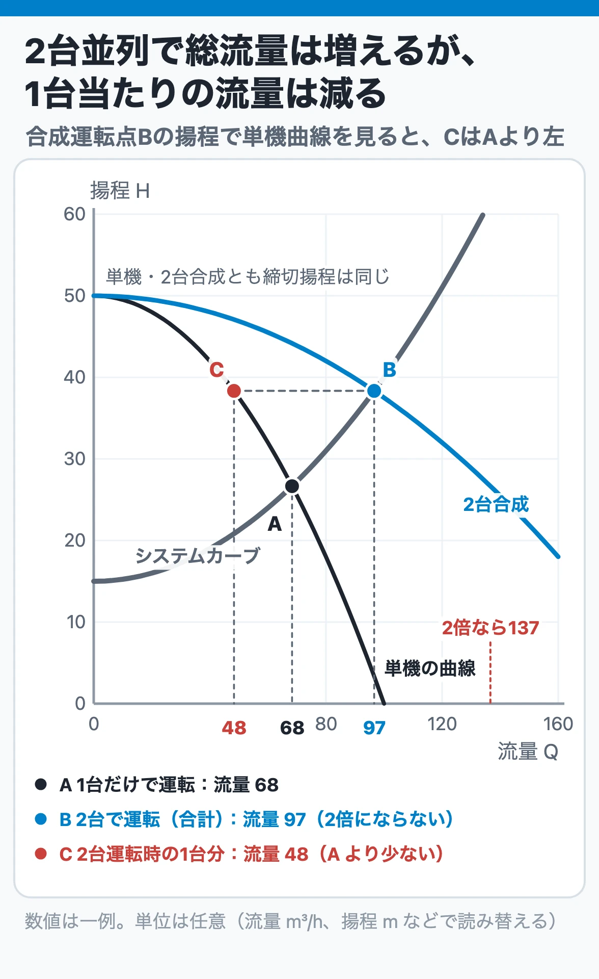 同じポンプ2台の並列運転:合成運転点Bの総流量は単独運転Aの2倍に届かず、Bと同じ揚程で見る1台分の点CはAより小流量側になる