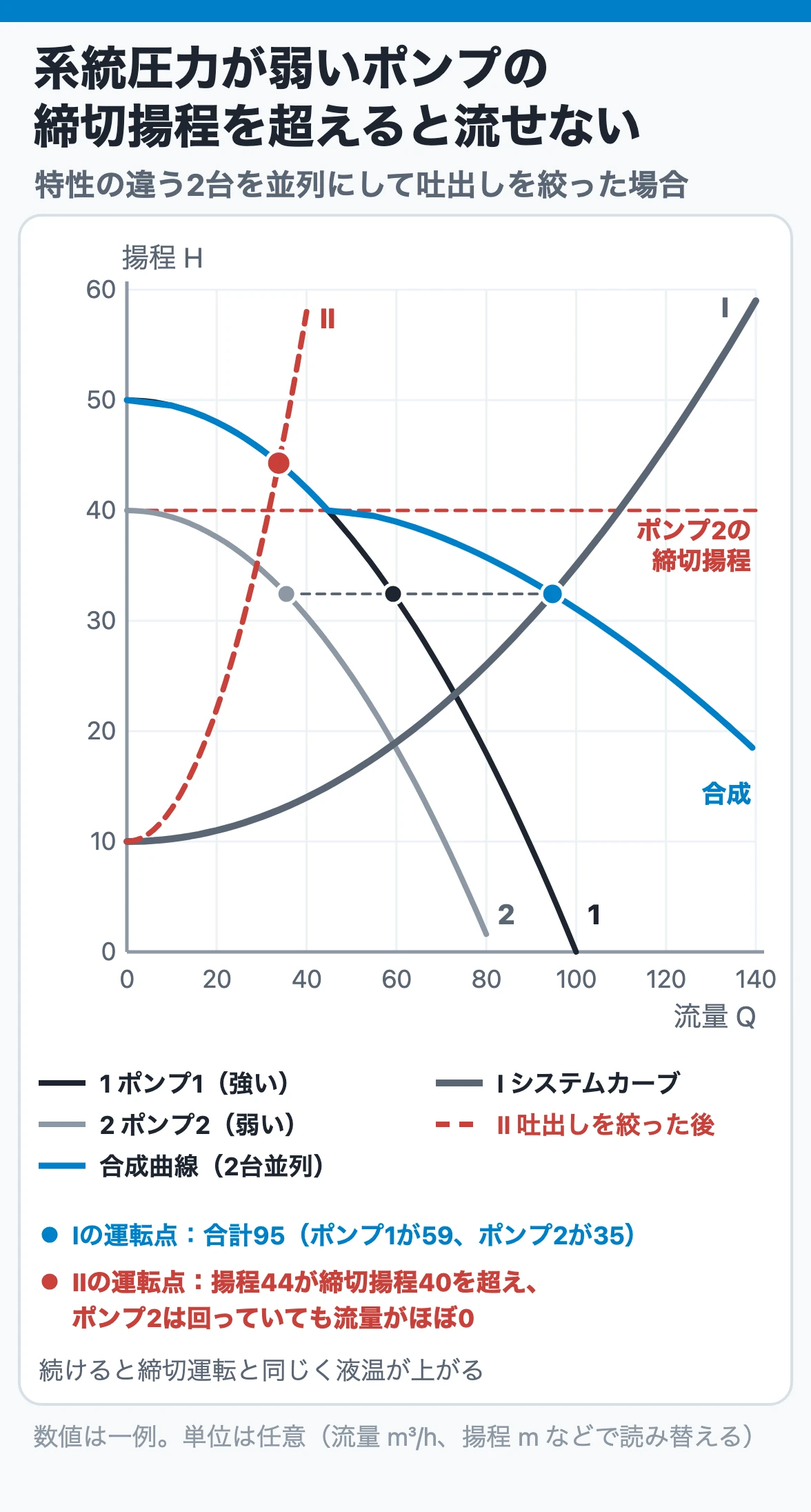 特性の違うポンプの並列運転:吐出しを絞ってシステムカーブがⅡになると系統の揚程が弱いポンプ2の締切揚程を超え、ポンプ2はほとんど流せなくなる