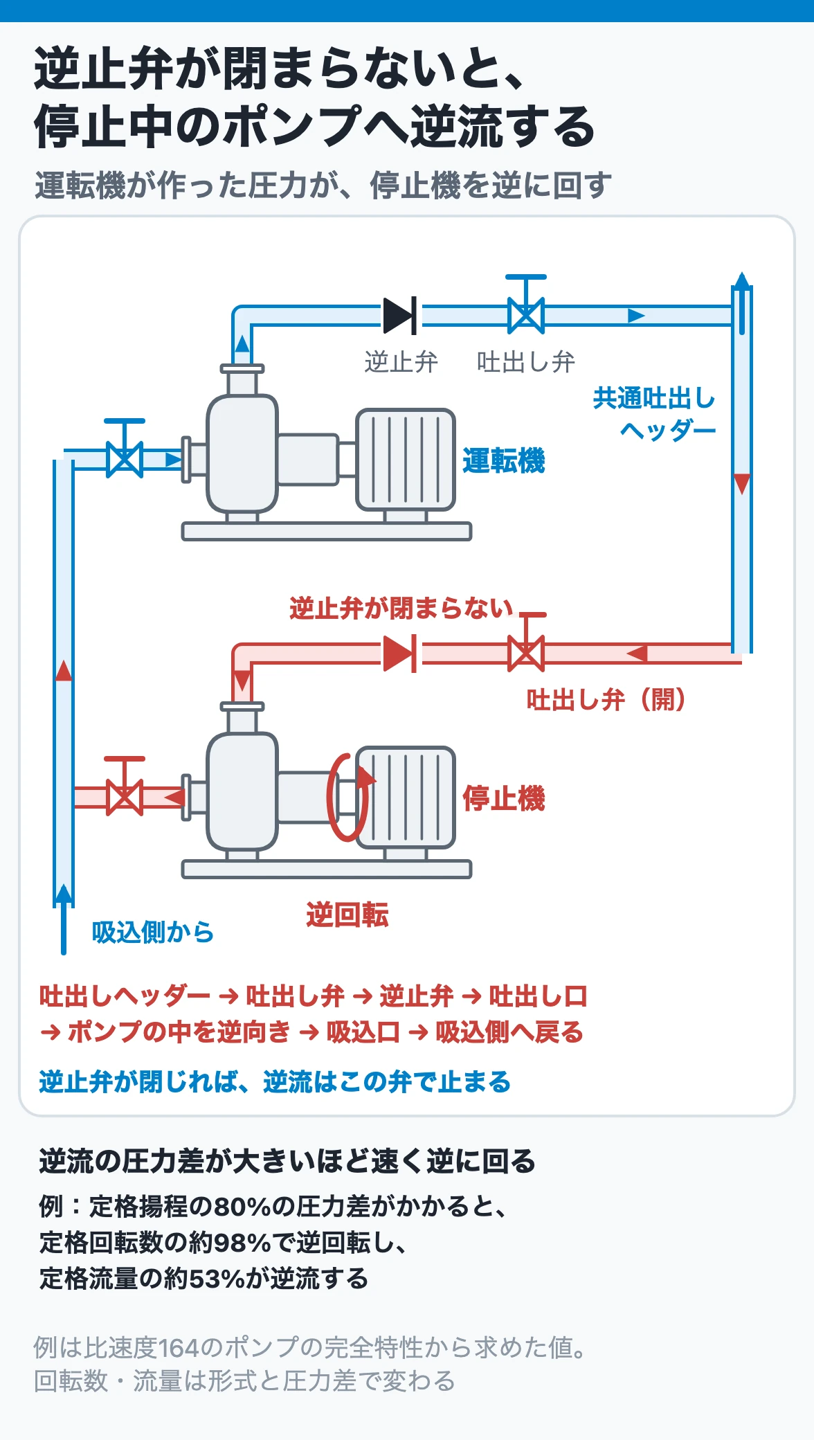 逆止弁が閉まらないと停止機へ逆流する:共通吐出しヘッダーの圧力で停止中のポンプの中を吐出し口から吸込口へ逆に流れ、ポンプを逆回転させる