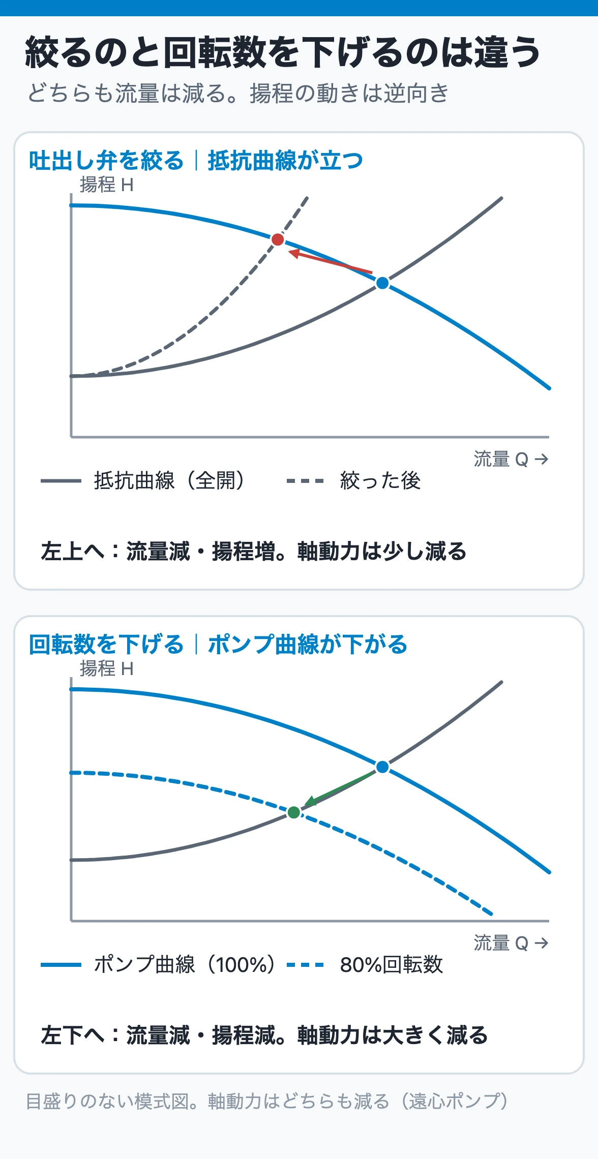 絞るのと回転数を下げるのは違う:弁を絞ると抵抗曲線が立って運転点は左上へ、回転数を下げるとポンプ曲線が下がって左下へ動き、軸動力は回転数を下げるほうが大きく減る