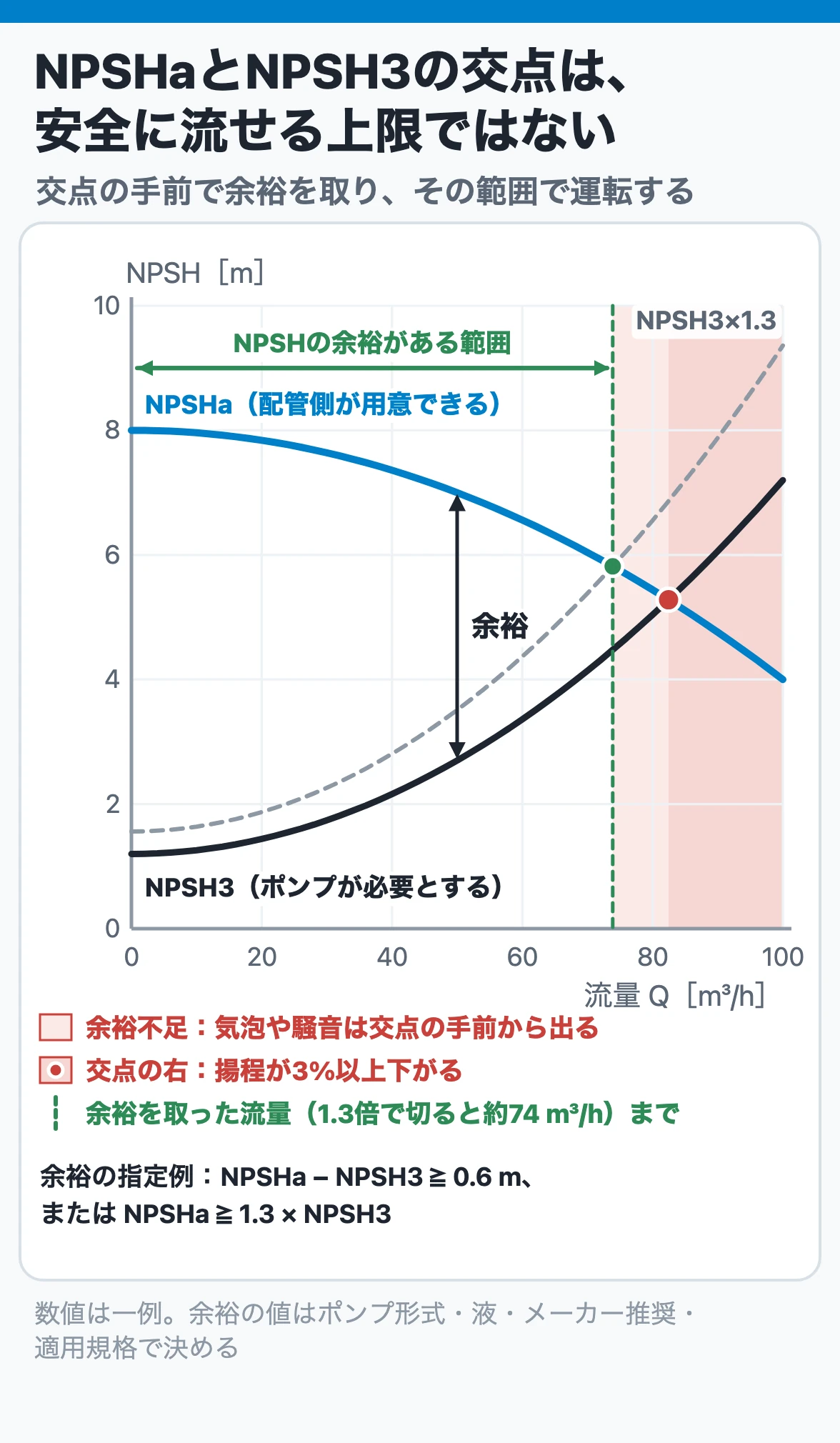 NPSHaとNPSH3の交点は安全に流せる上限ではない:流量が増えるとNPSHaは下がりNPSH3は上がるので、交点より手前で余裕を取った流量までを運転範囲にする