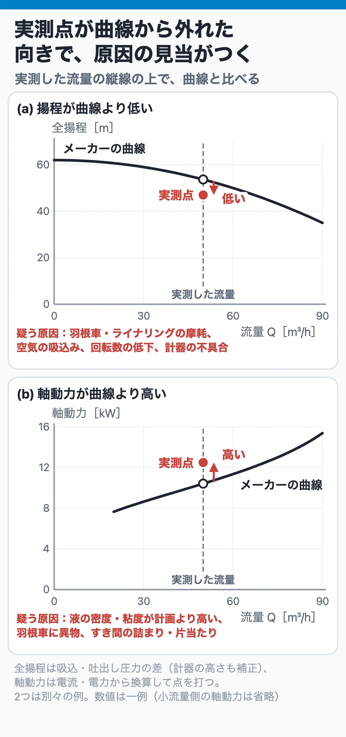 実測点が曲線から外れた向きで原因が分かる:同じ流量で比べ、揚程が低ければ摩耗や空気の吸込み、軸動力が高ければ液の密度・粘度や異物・片当たりを疑う